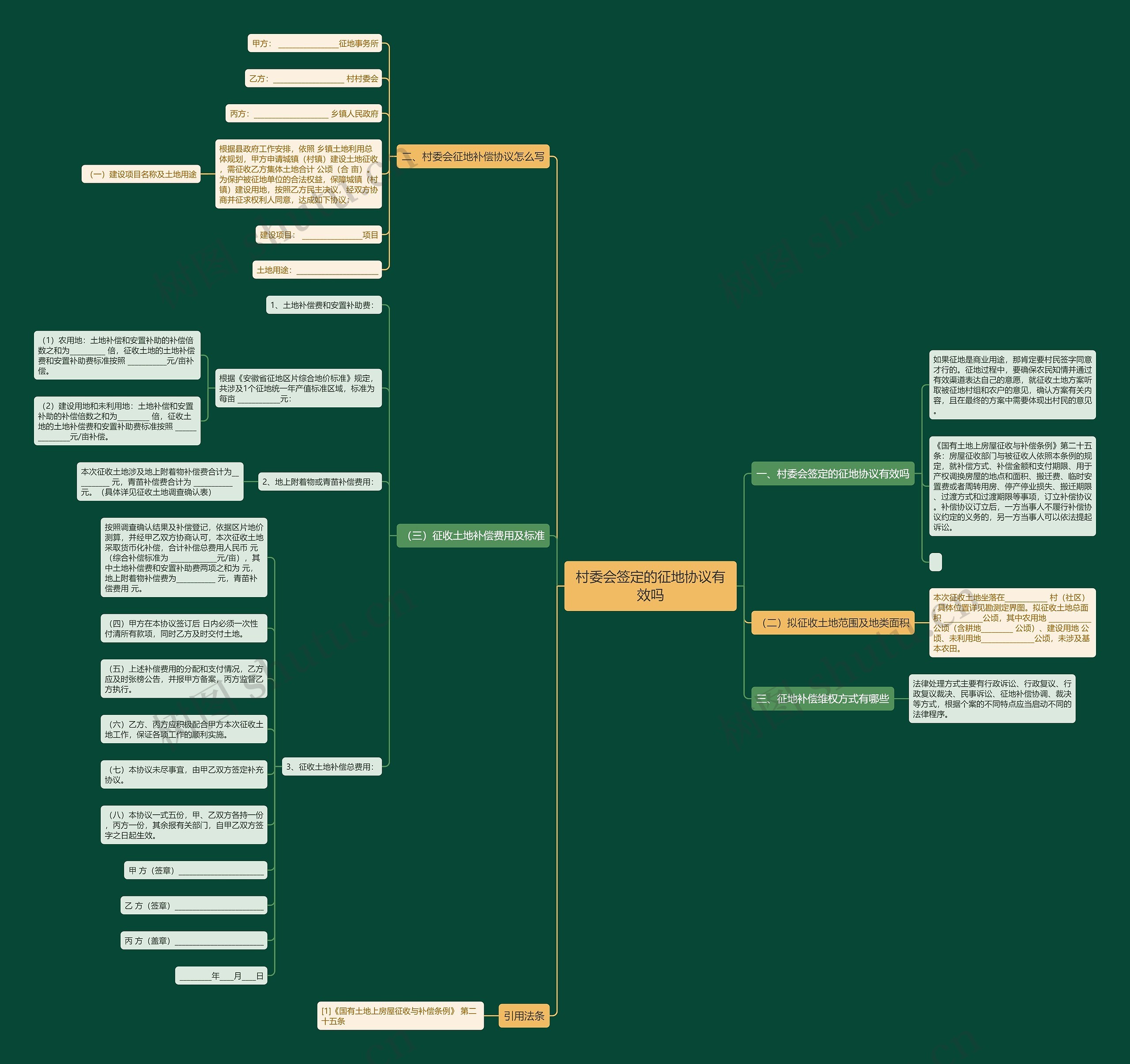 村委会签定的征地协议有效吗思维导图