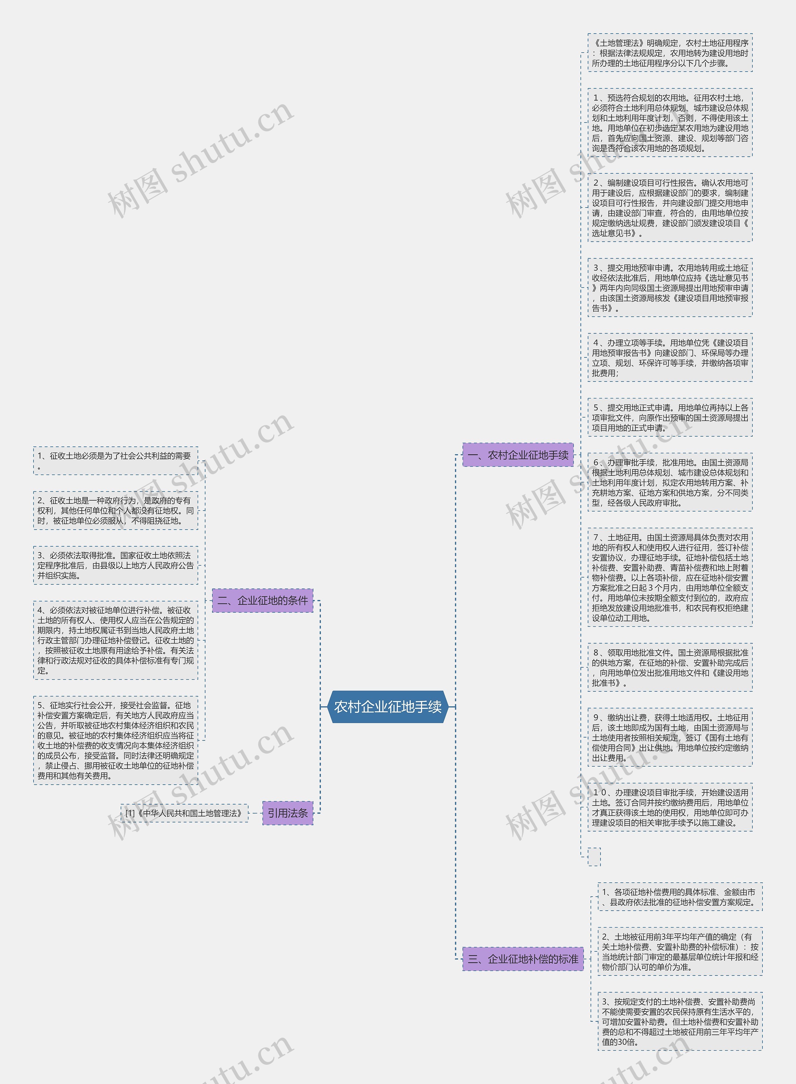 农村企业征地手续思维导图