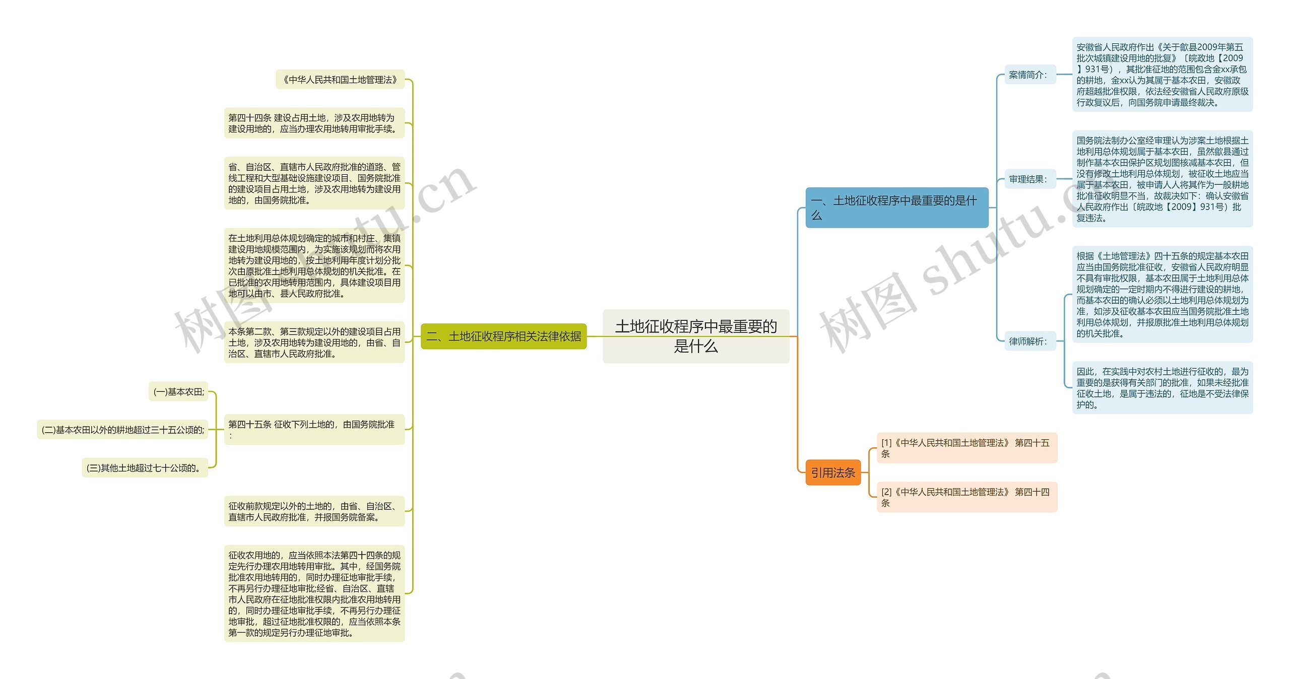 土地征收程序中最重要的是什么