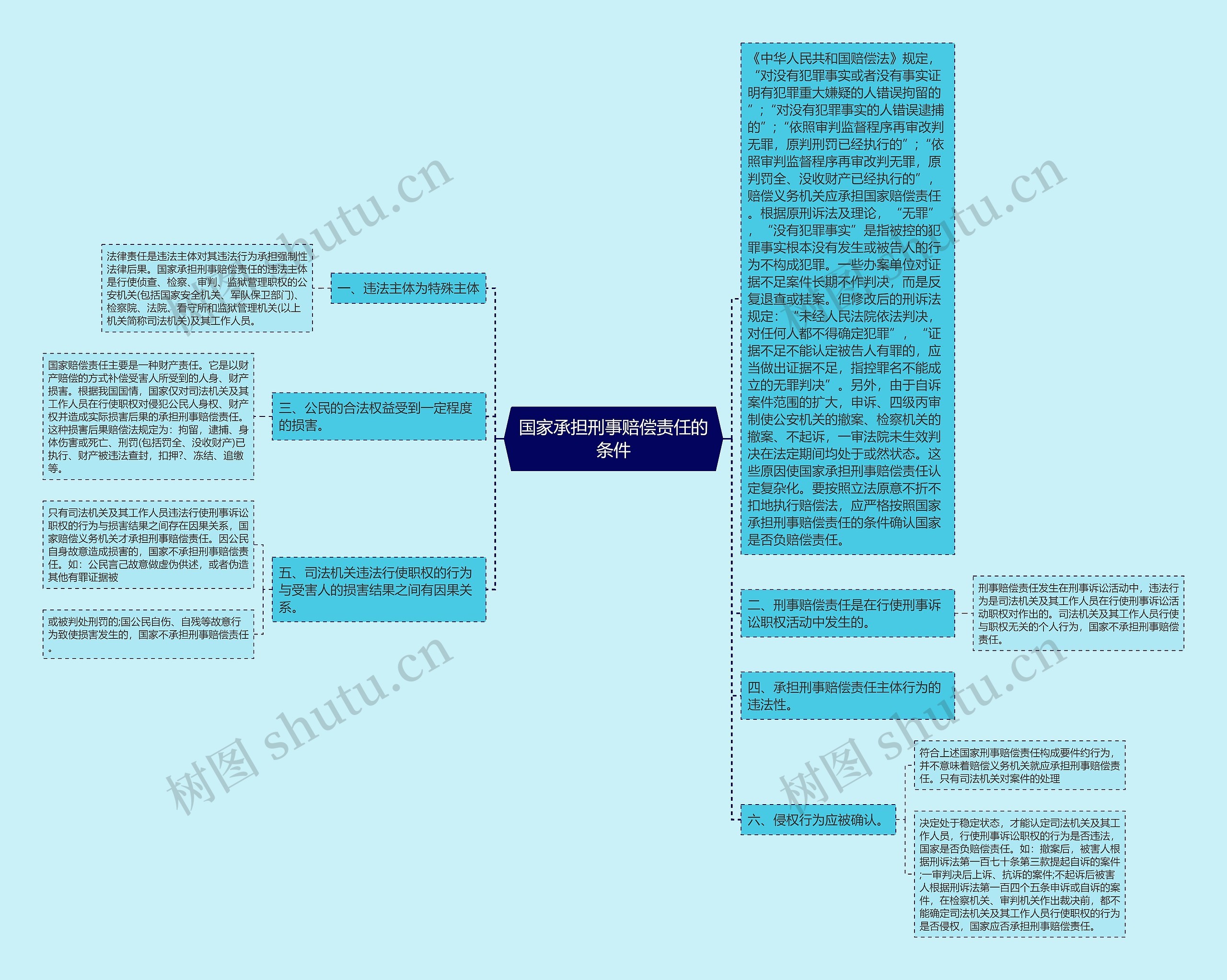 国家承担刑事赔偿责任的条件思维导图