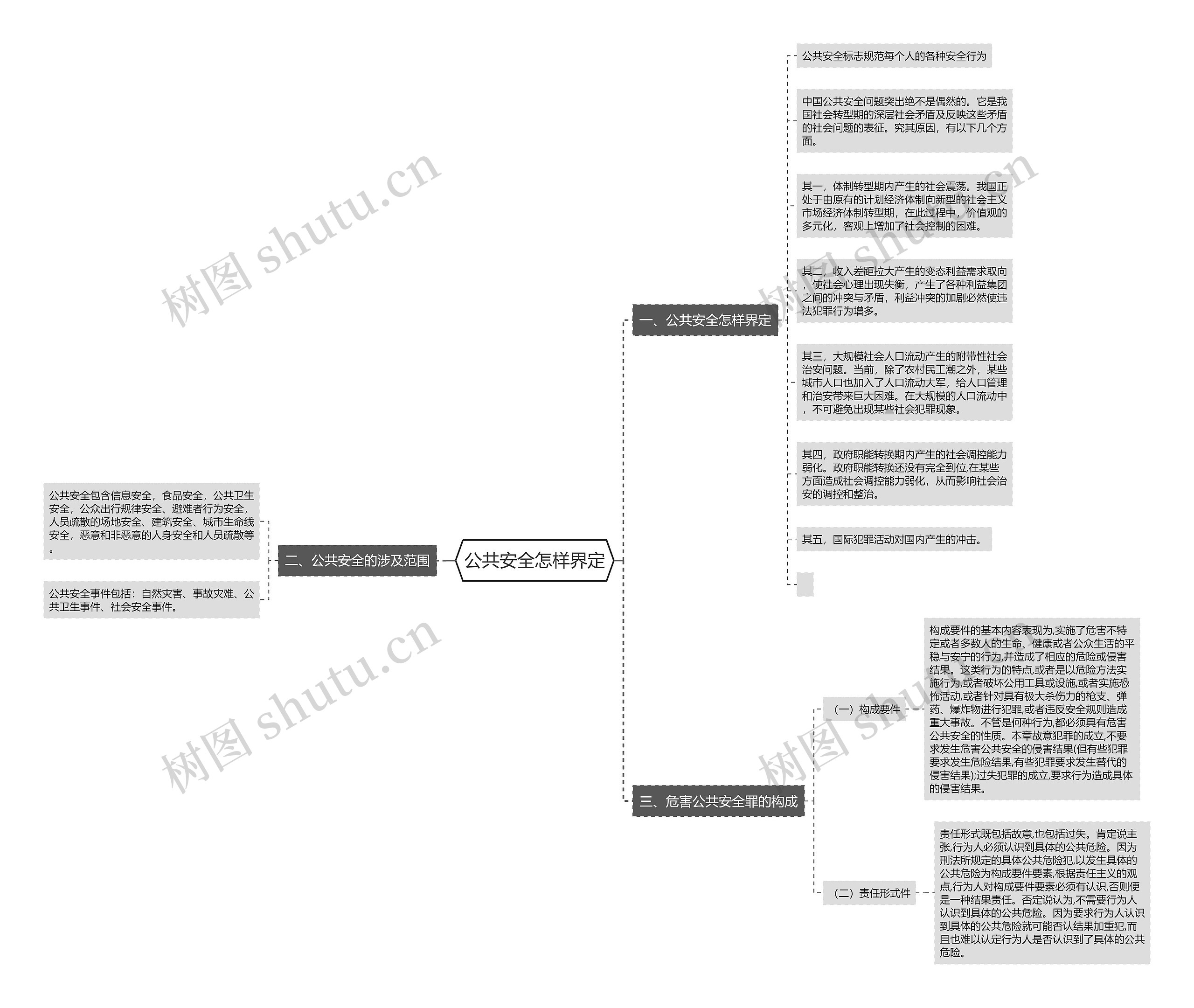 公共安全怎样界定思维导图