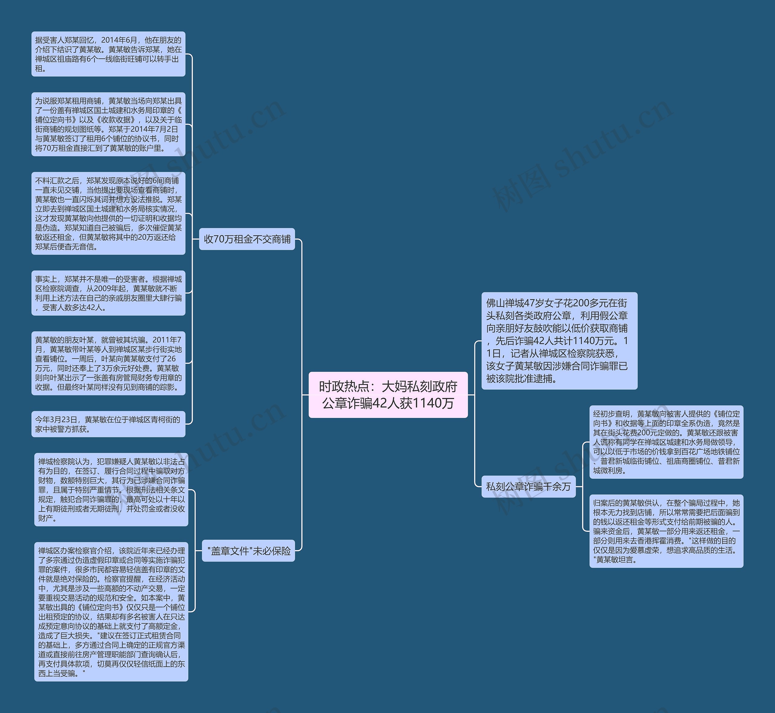 时政热点：大妈私刻政府公章诈骗42人获1140万思维导图