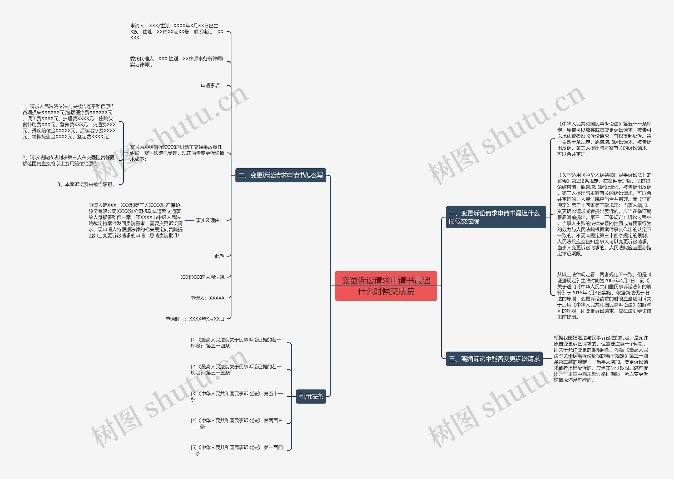 变更诉讼请求申请书最迟什么时候交法院思维导图