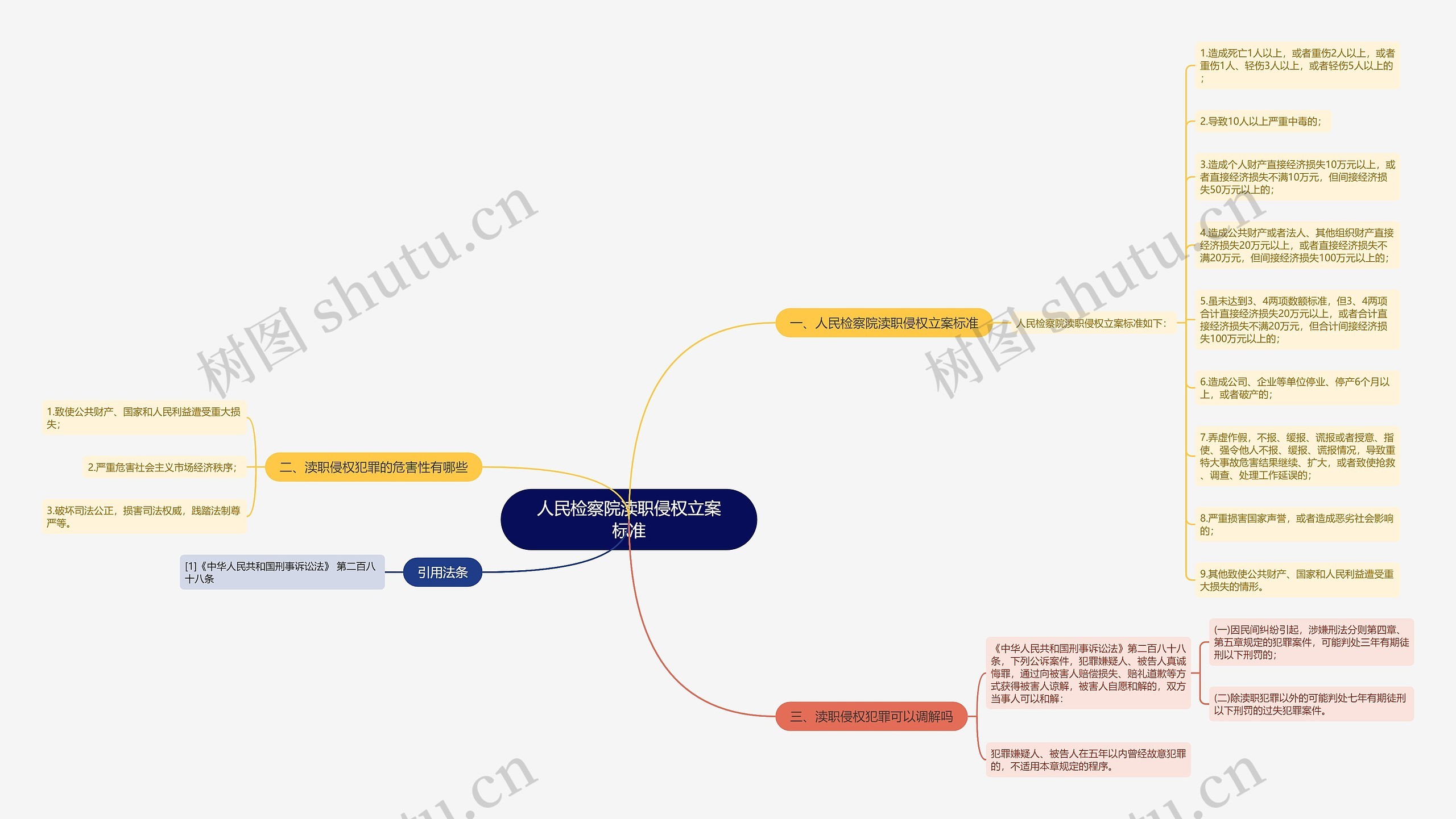 人民检察院渎职侵权立案标准思维导图