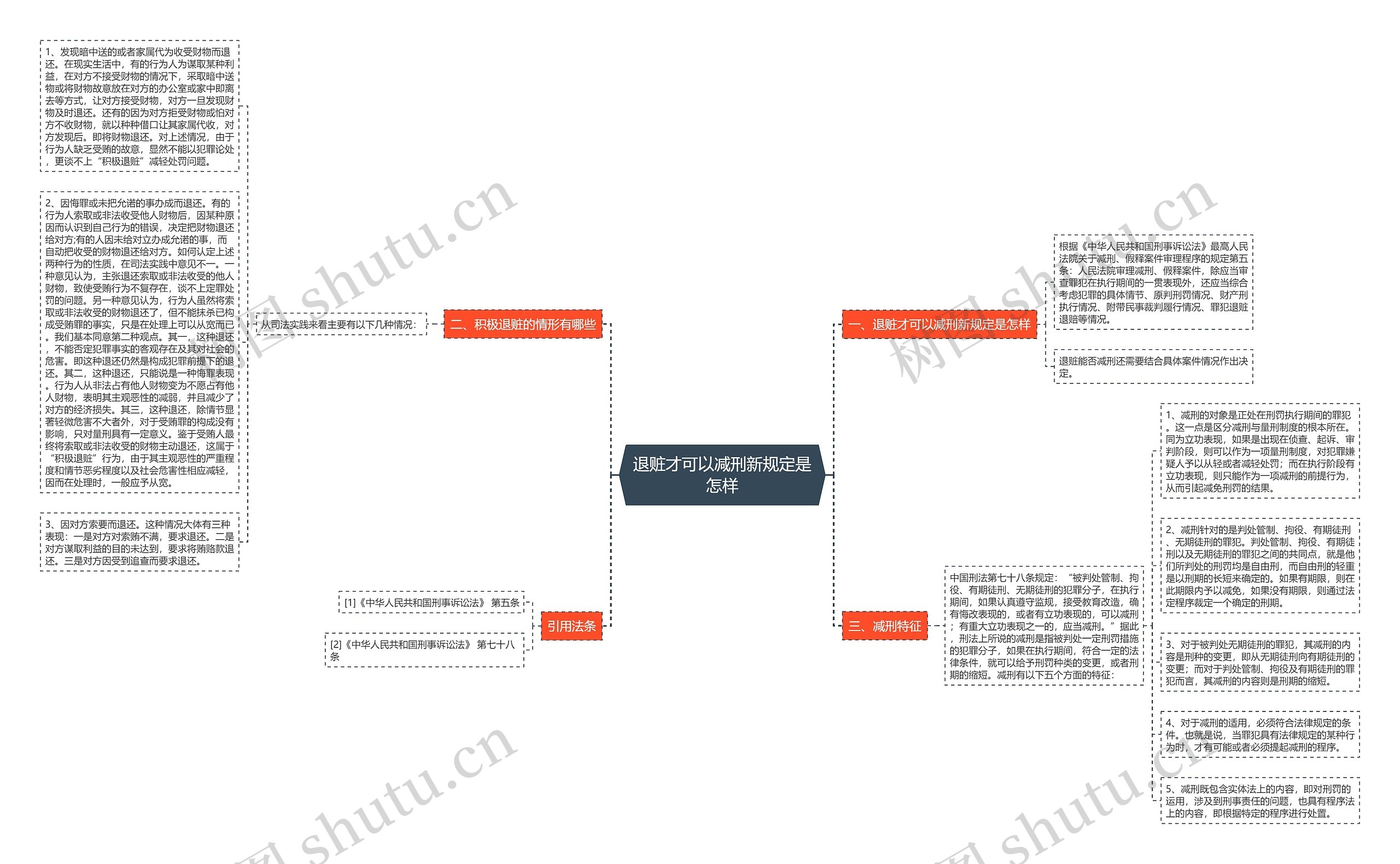 退赃才可以减刑新规定是怎样思维导图