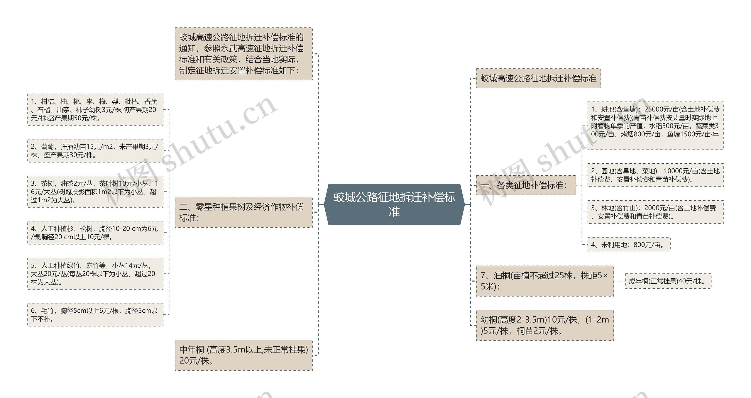 蛟城公路征地拆迁补偿标准