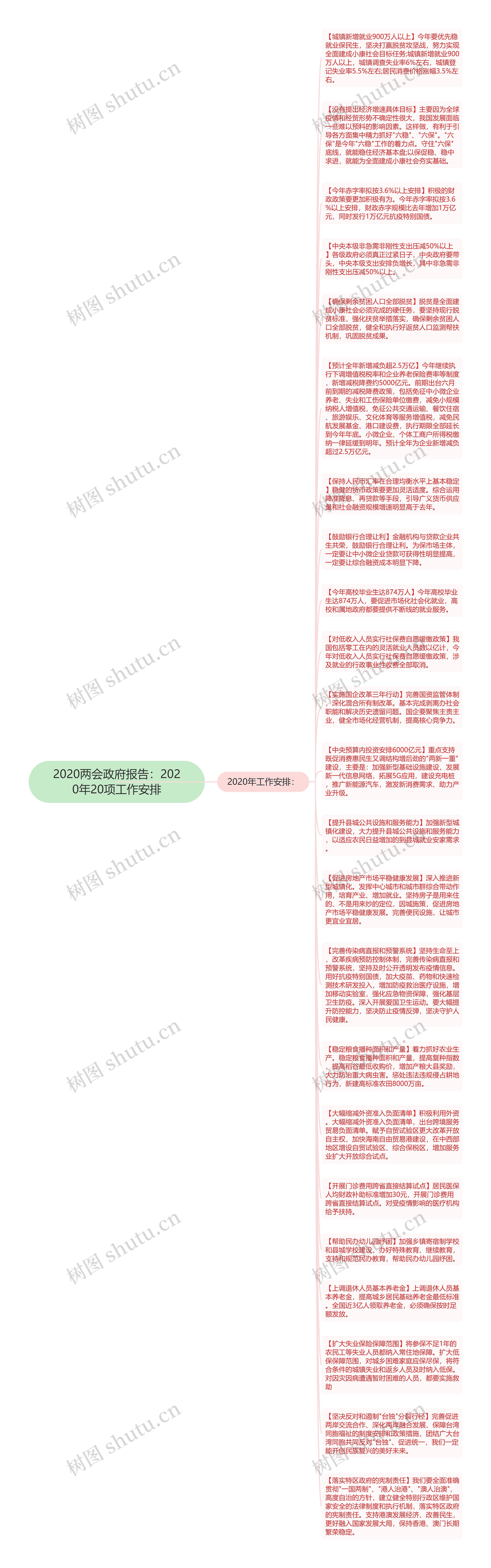 2020两会政府报告：2020年20项工作安排