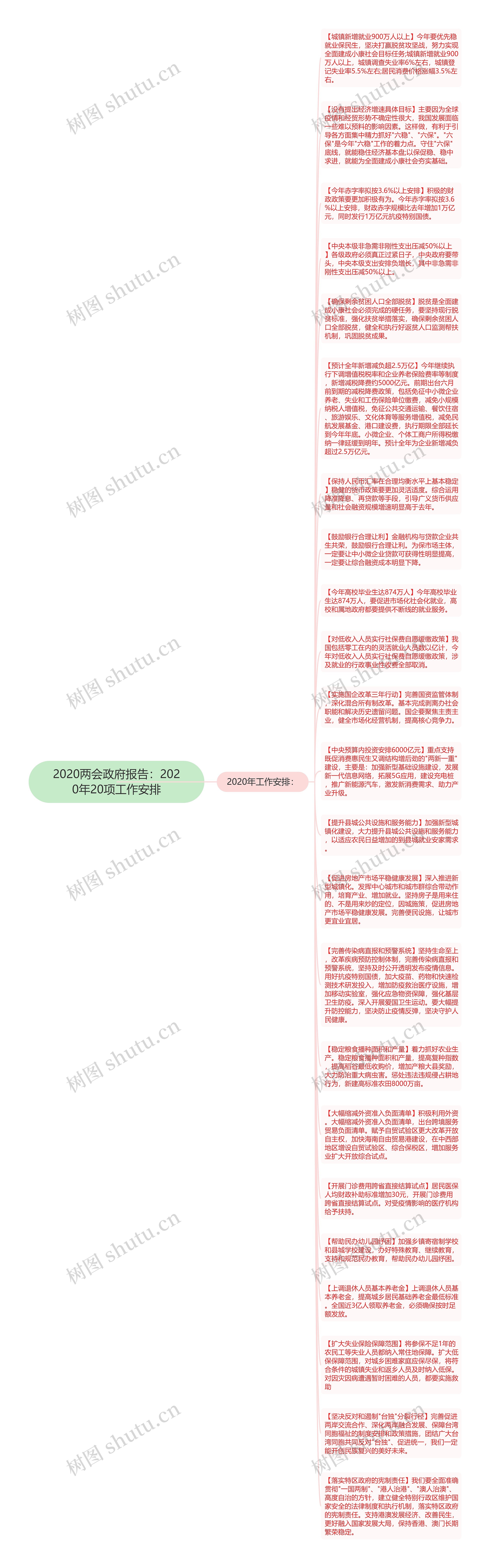 2020两会政府报告：2020年20项工作安排思维导图