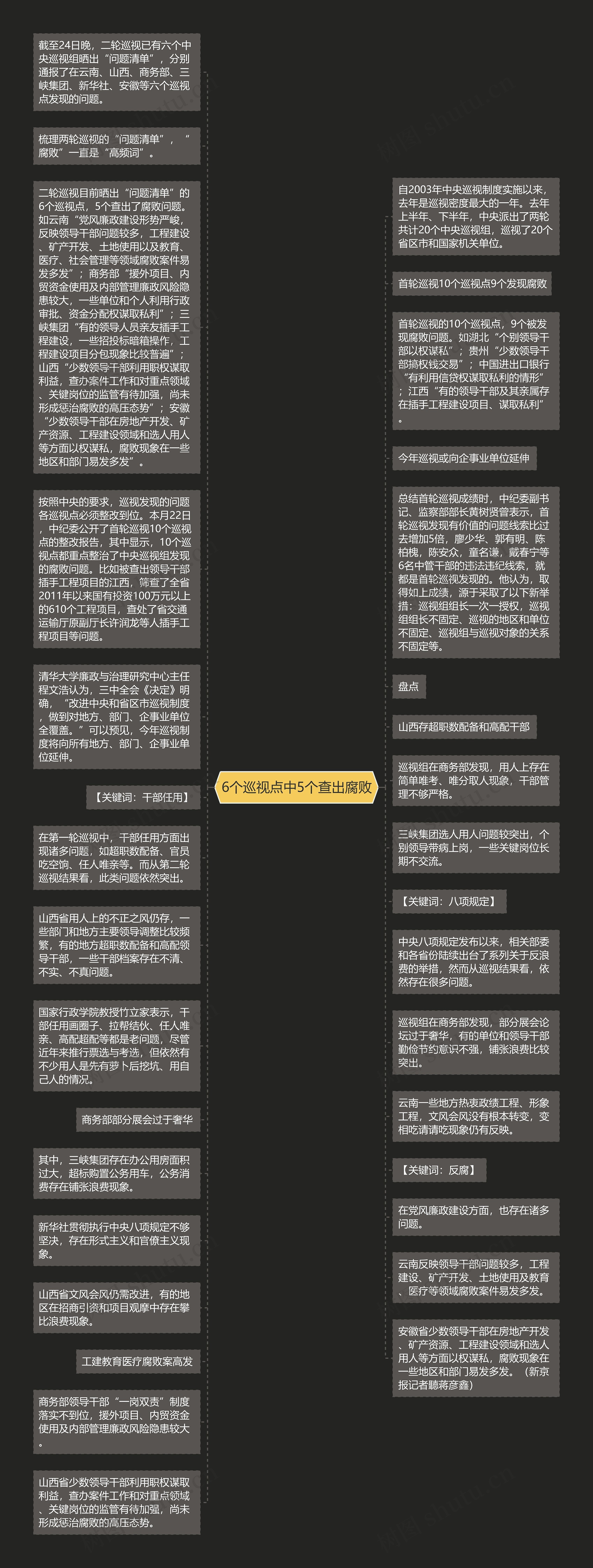 6个巡视点中5个查出腐败思维导图