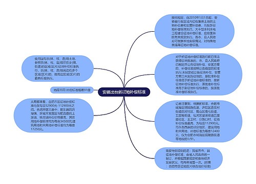 安徽出台新征地补偿标准