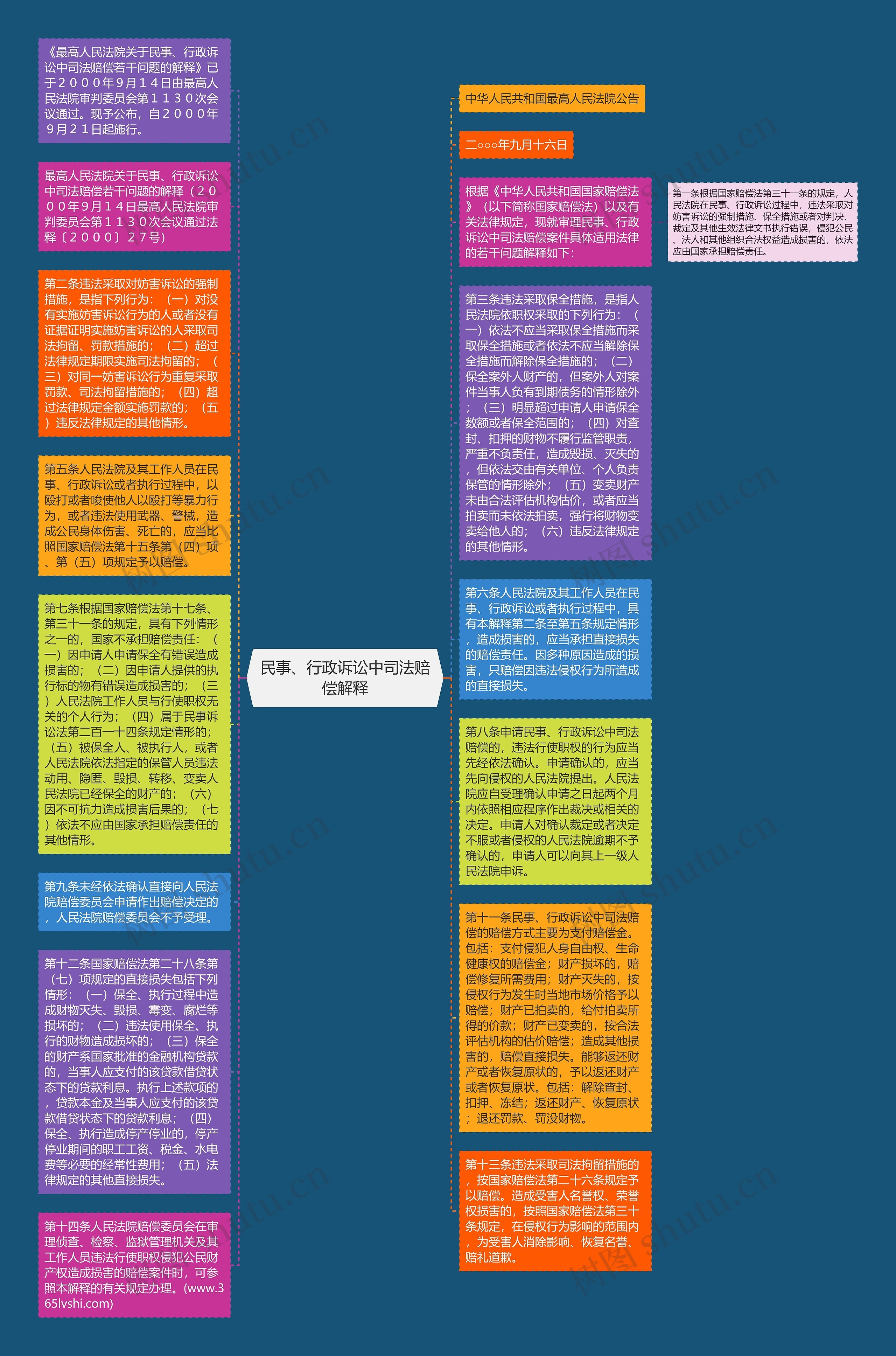 民事、行政诉讼中司法赔偿解释思维导图