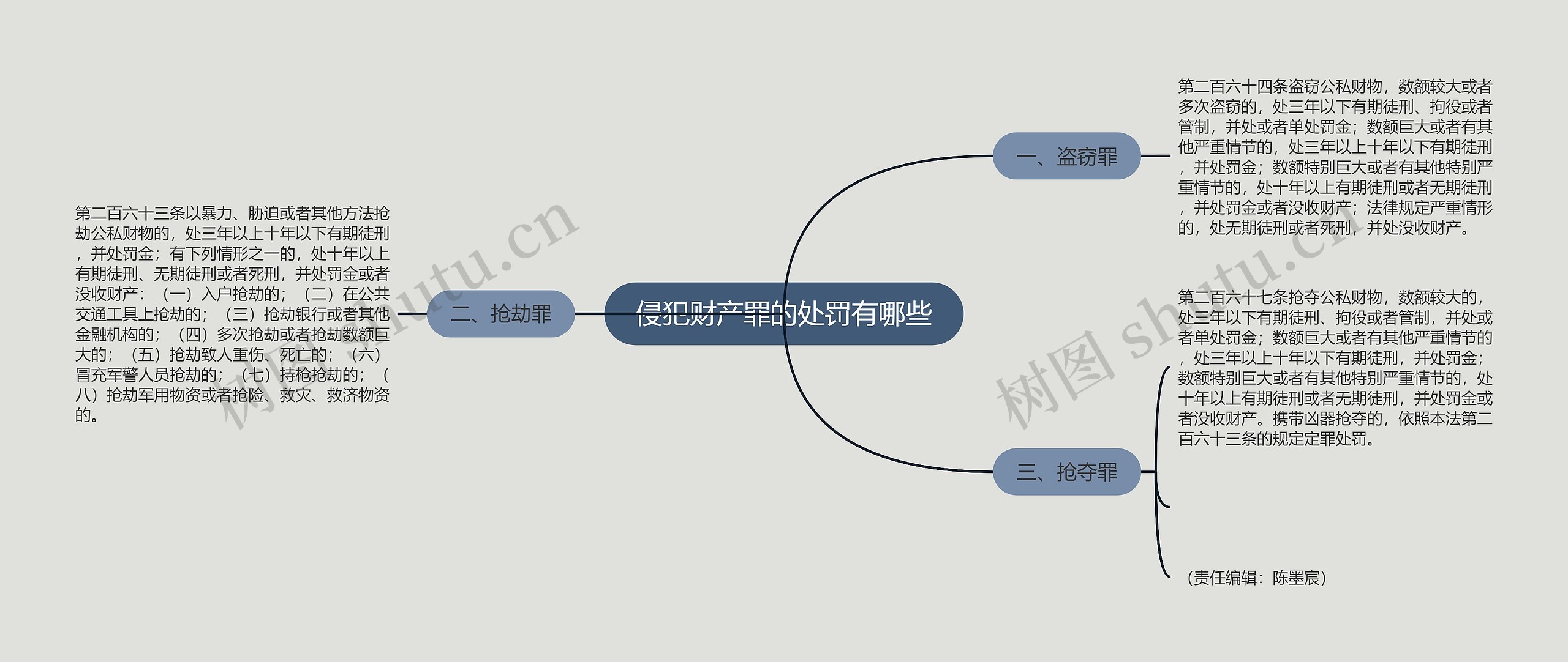 侵犯财产罪的处罚有哪些思维导图