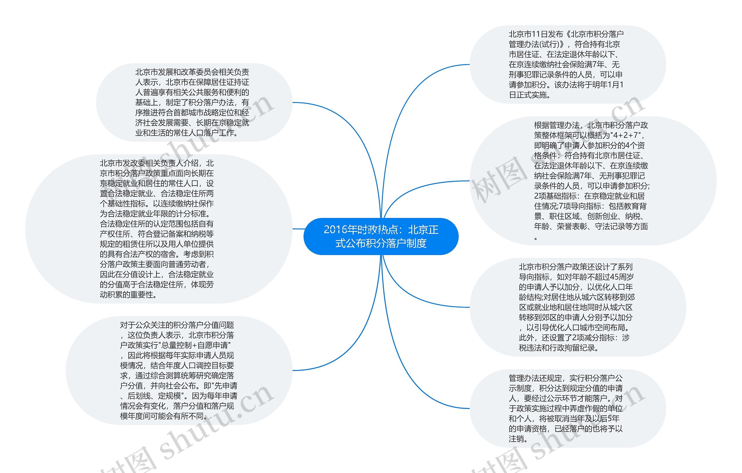 2016年时政热点：北京正式公布积分落户制度思维导图