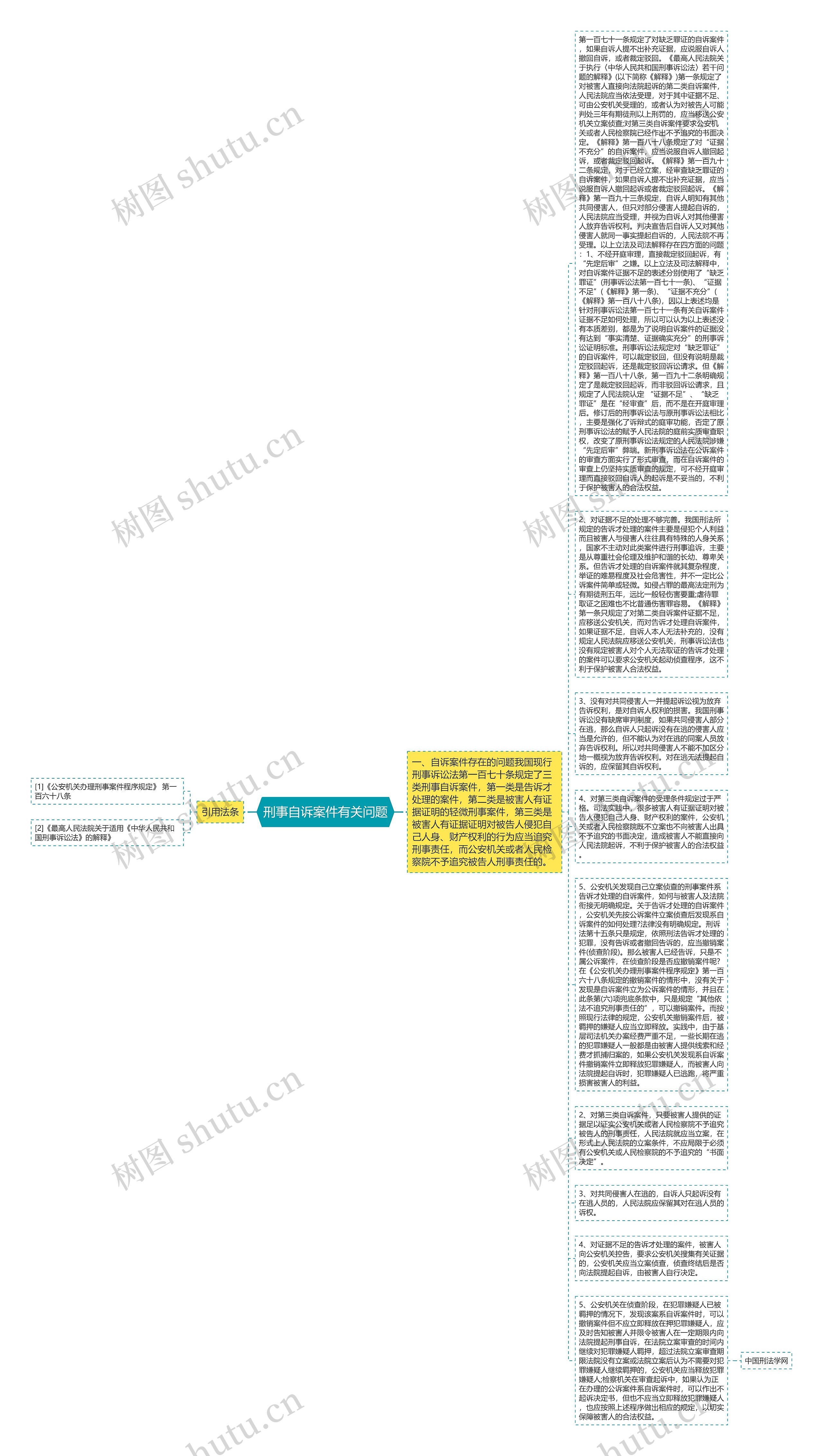 刑事自诉案件有关问题思维导图