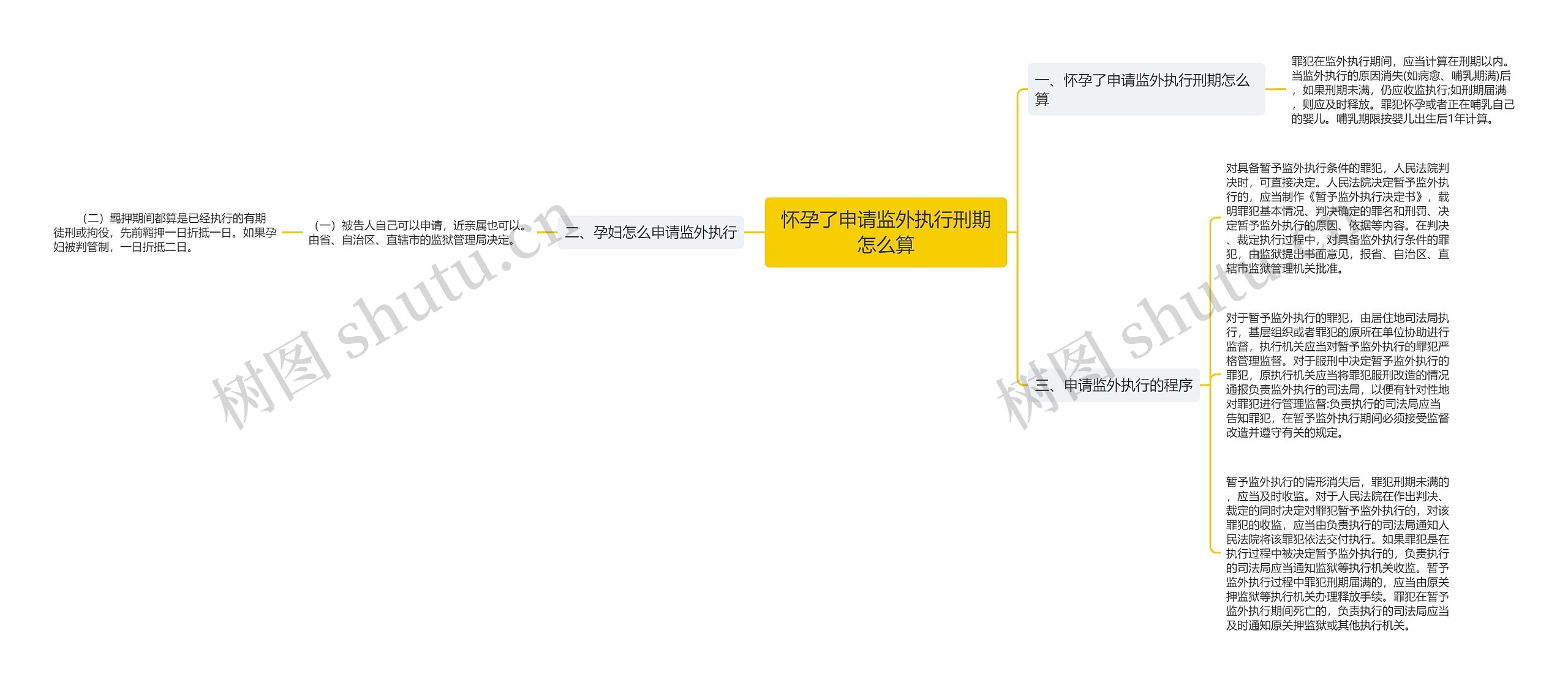 怀孕了申请监外执行刑期怎么算思维导图