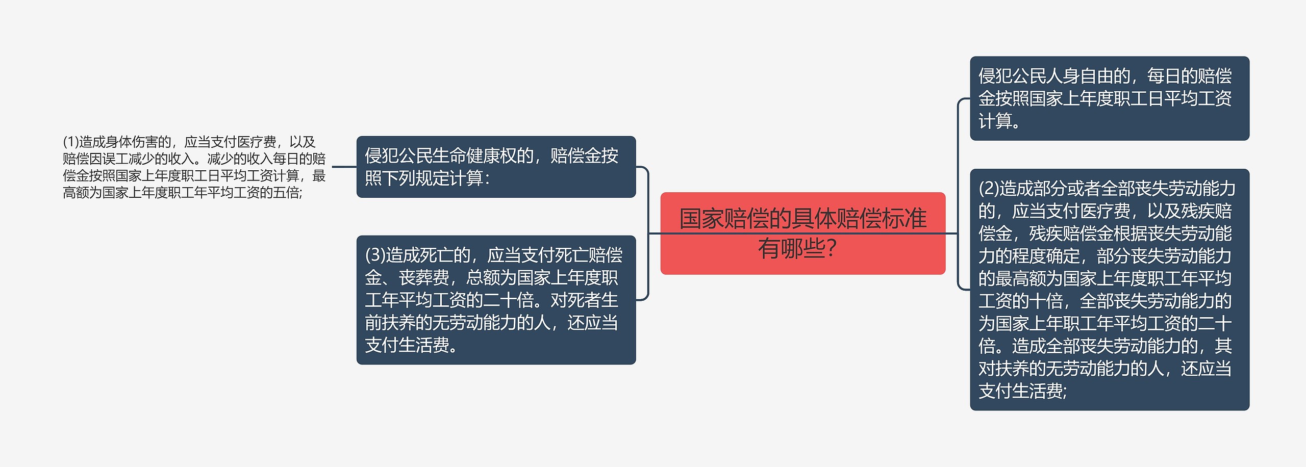 国家赔偿的具体赔偿标准有哪些？思维导图