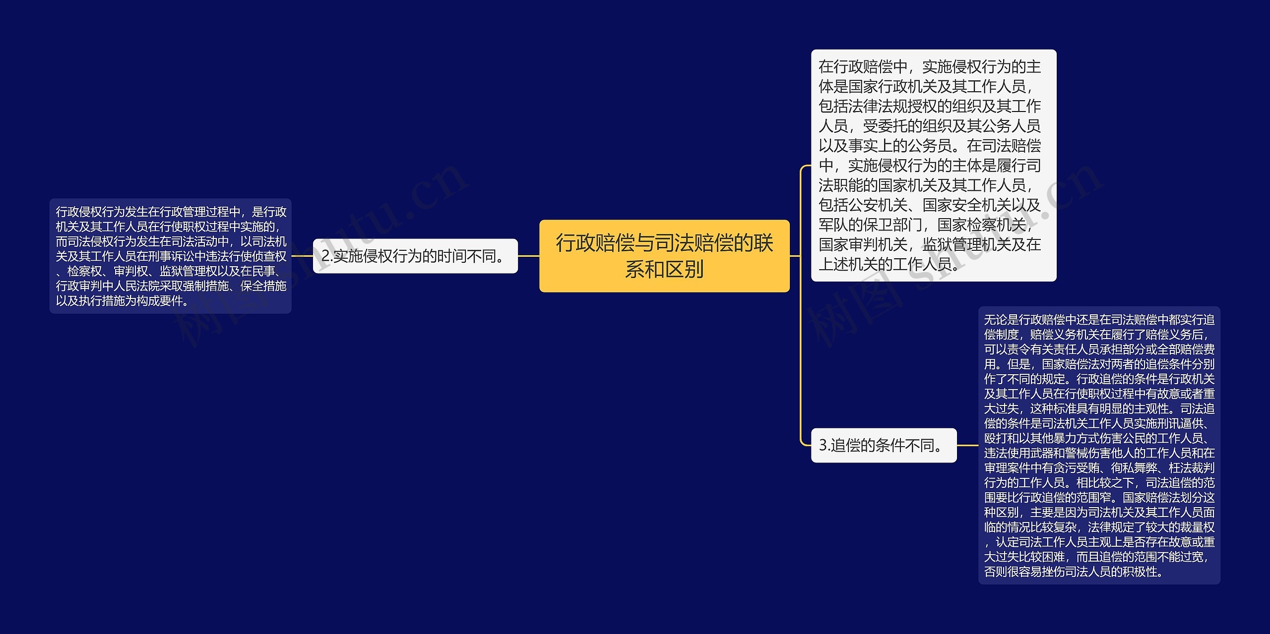 行政赔偿与司法赔偿的联系和区别思维导图