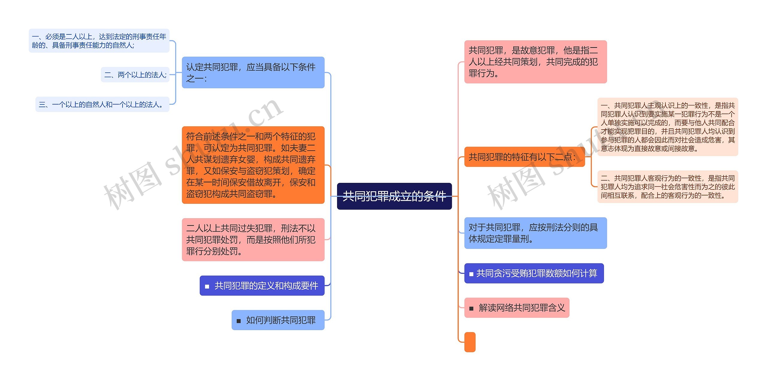 共同犯罪成立的条件思维导图