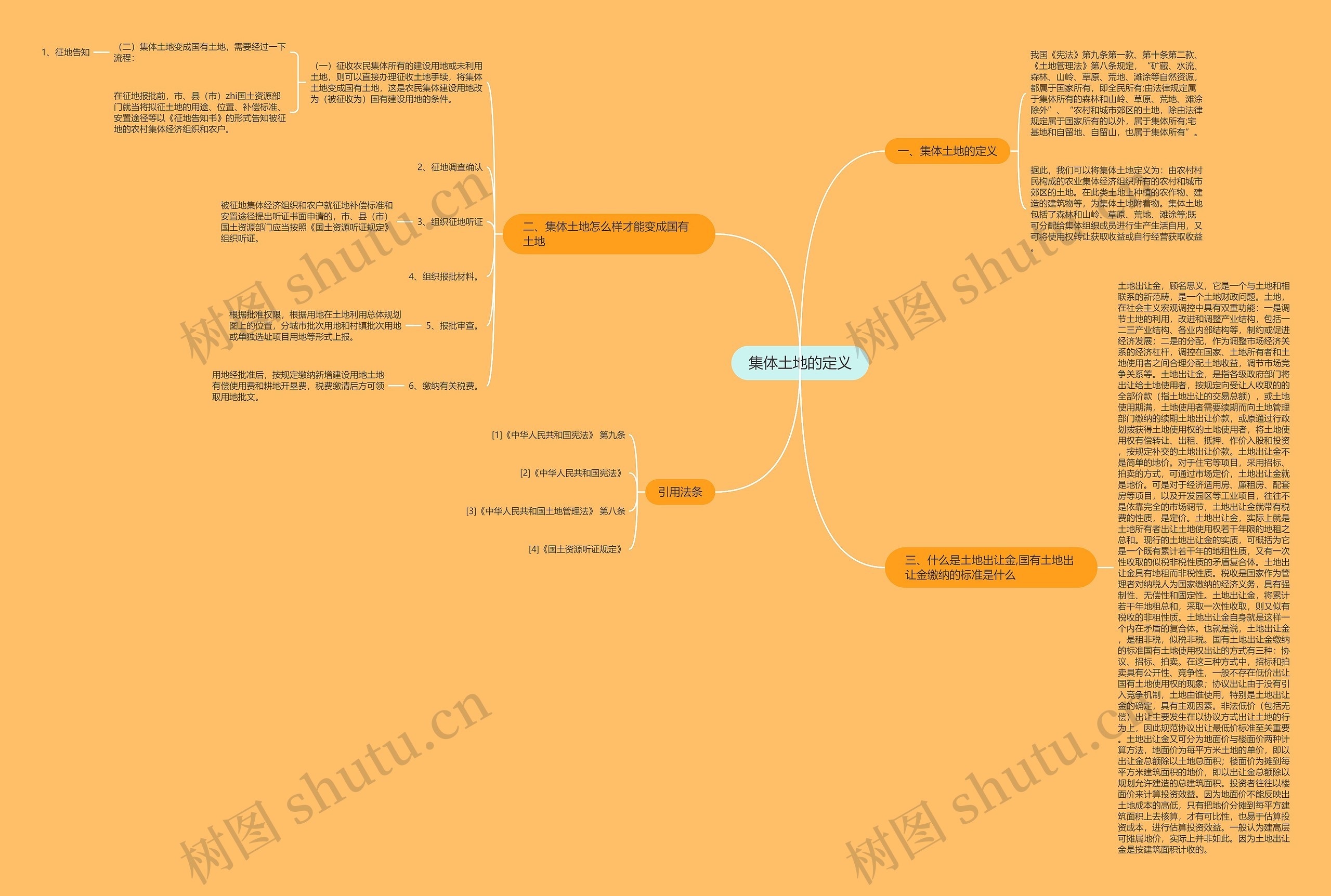集体土地的定义思维导图