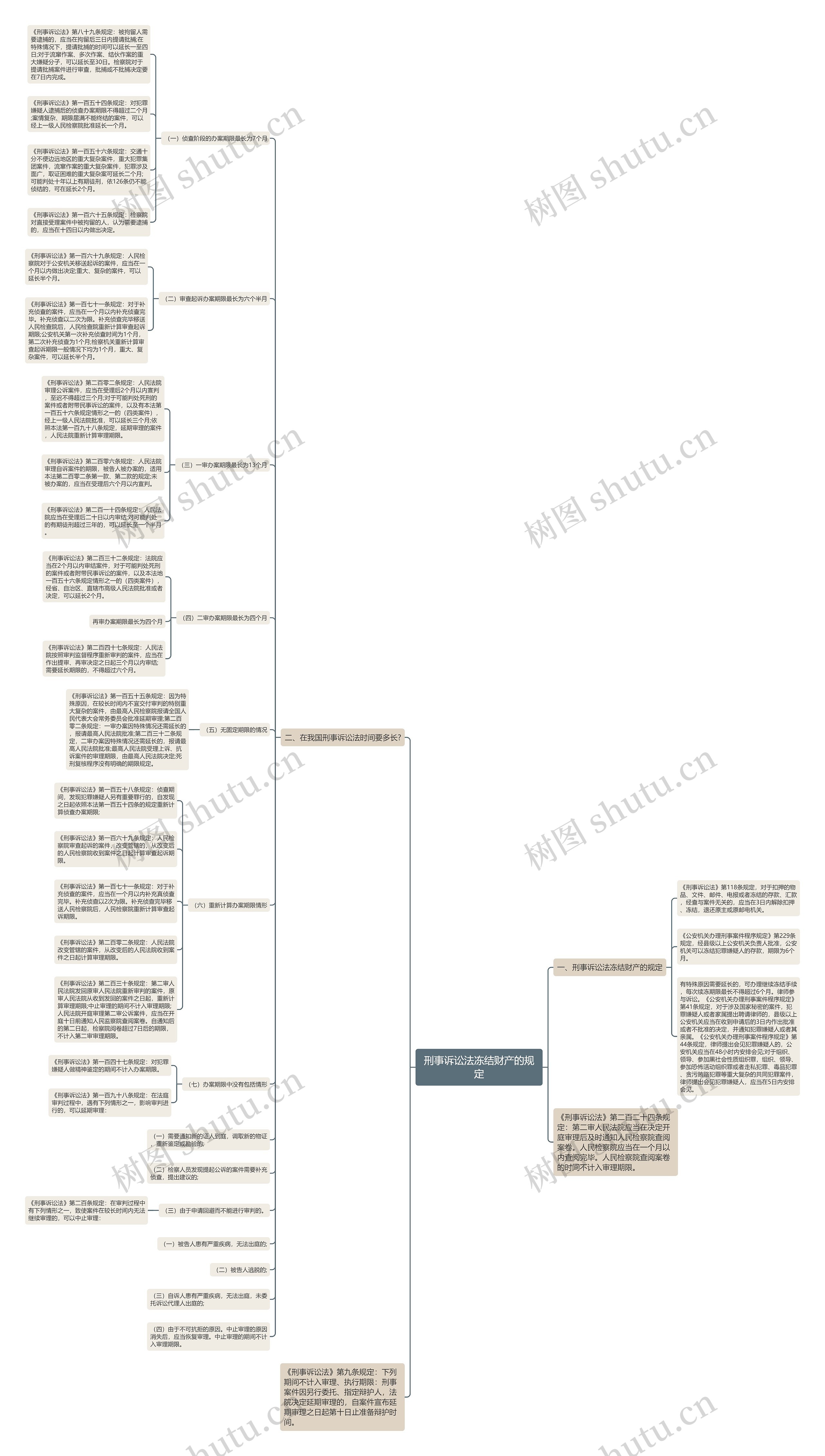刑事诉讼法冻结财产的规定思维导图