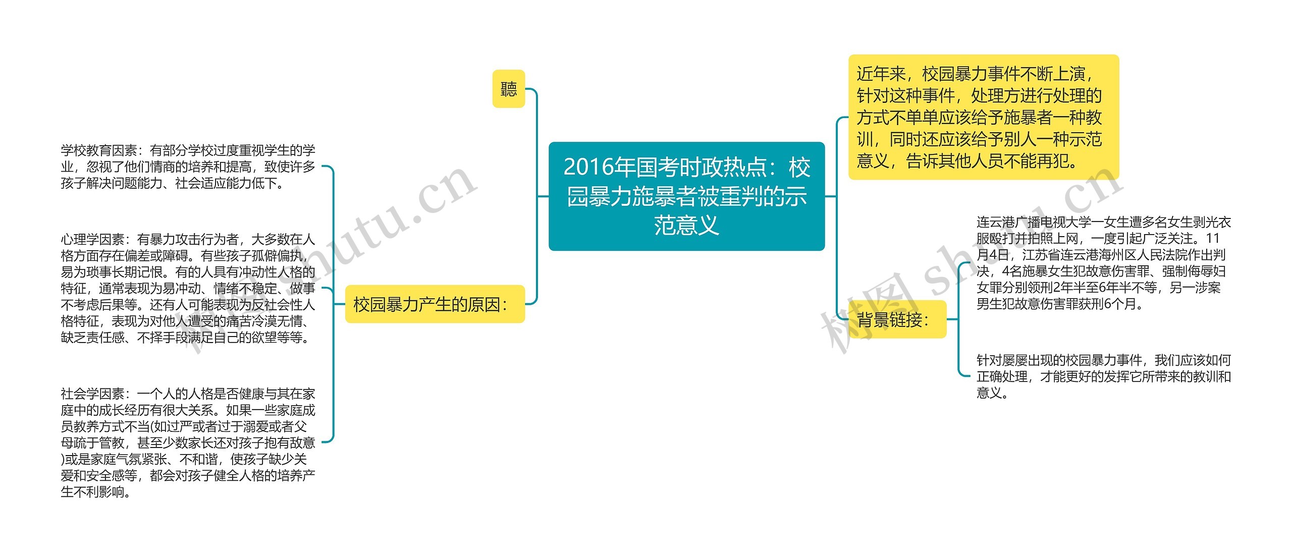 2016年国考时政热点：校园暴力施暴者被重判的示范意义思维导图