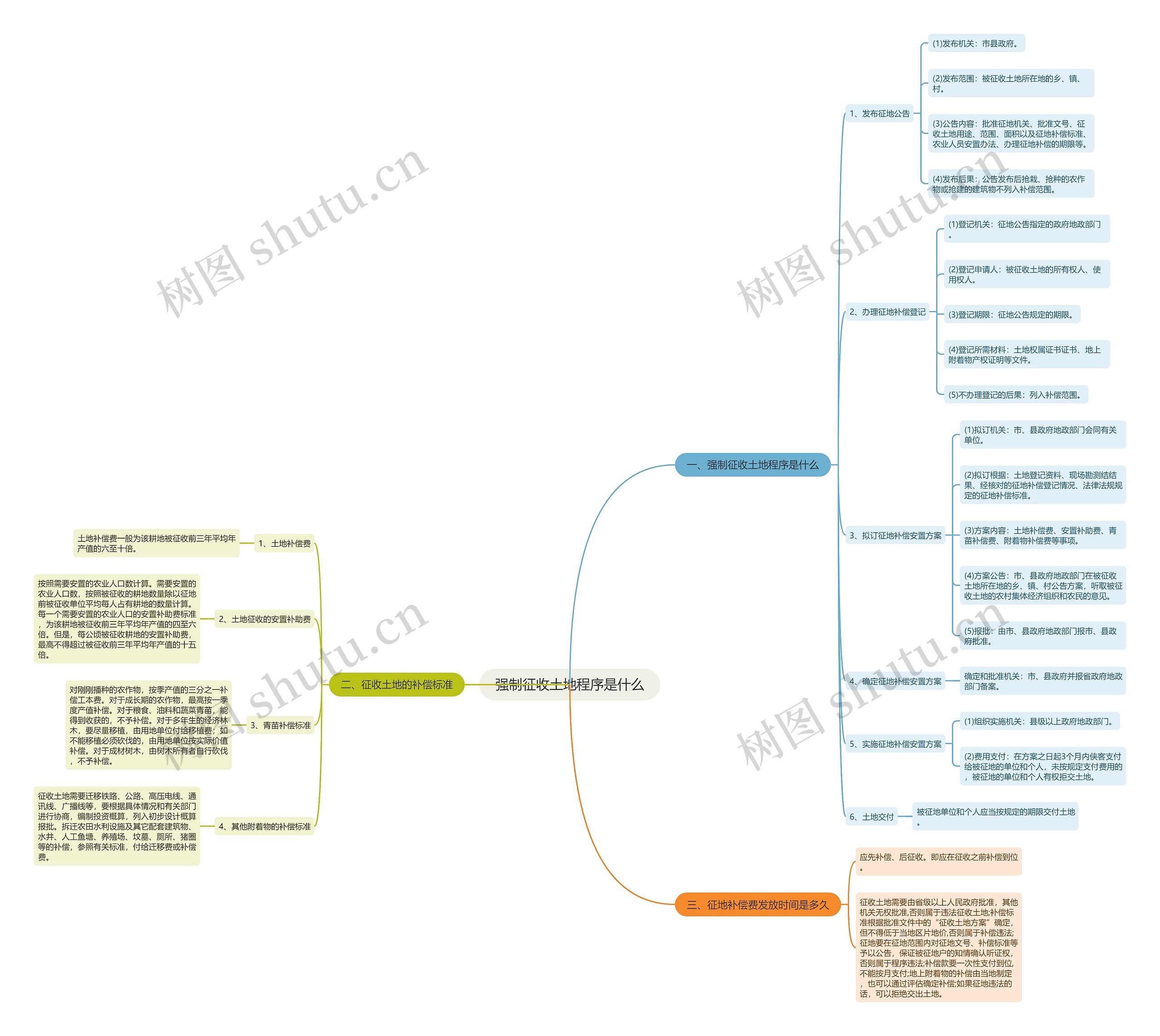 强制征收土地程序是什么思维导图