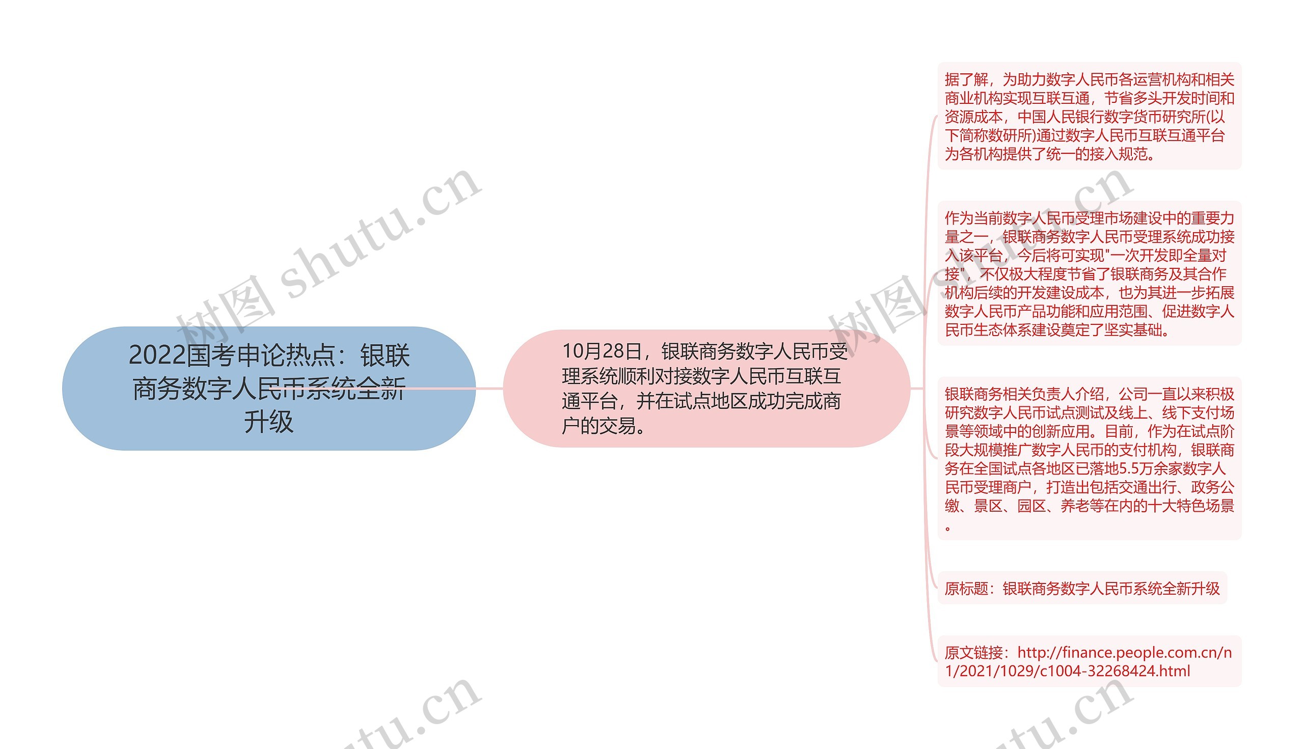 2022国考申论热点：银联商务数字人民币系统全新升级思维导图