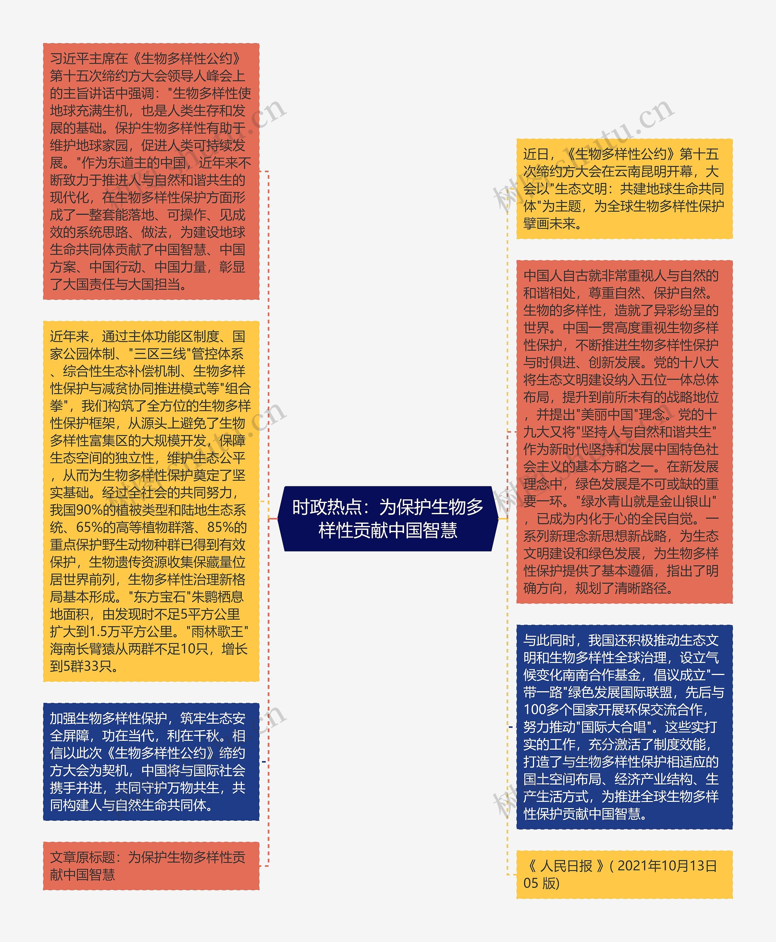 时政热点：为保护生物多样性贡献中国智慧思维导图