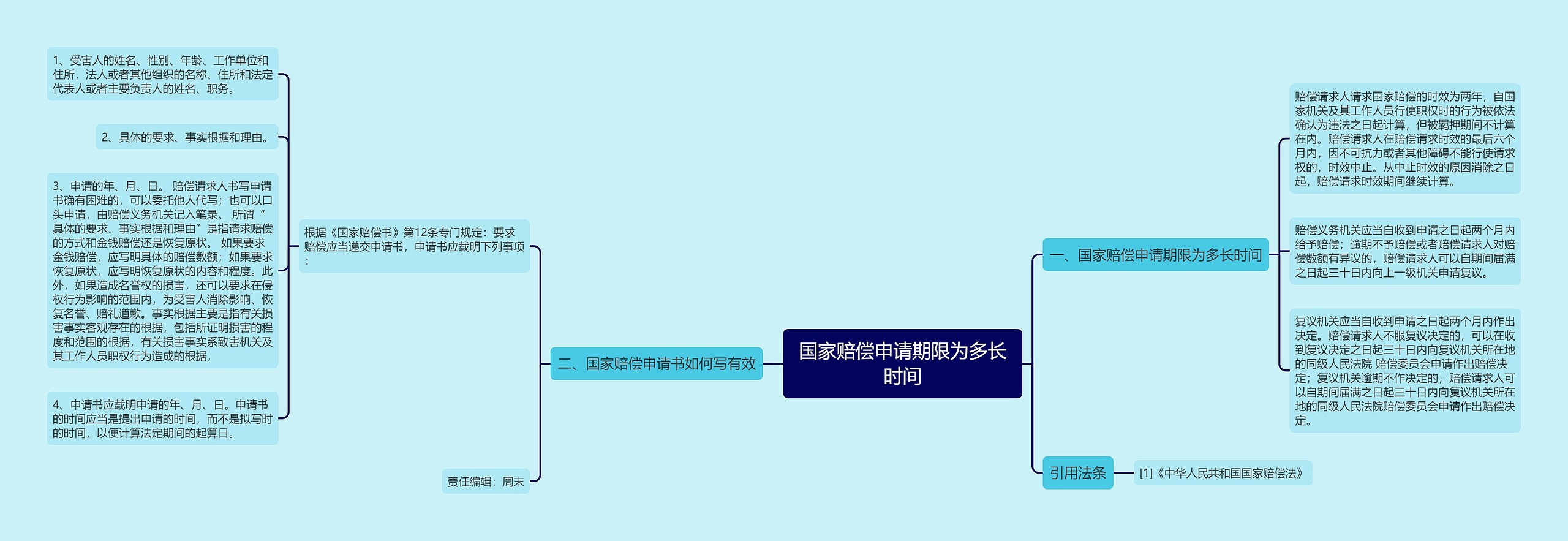 国家赔偿申请期限为多长时间思维导图