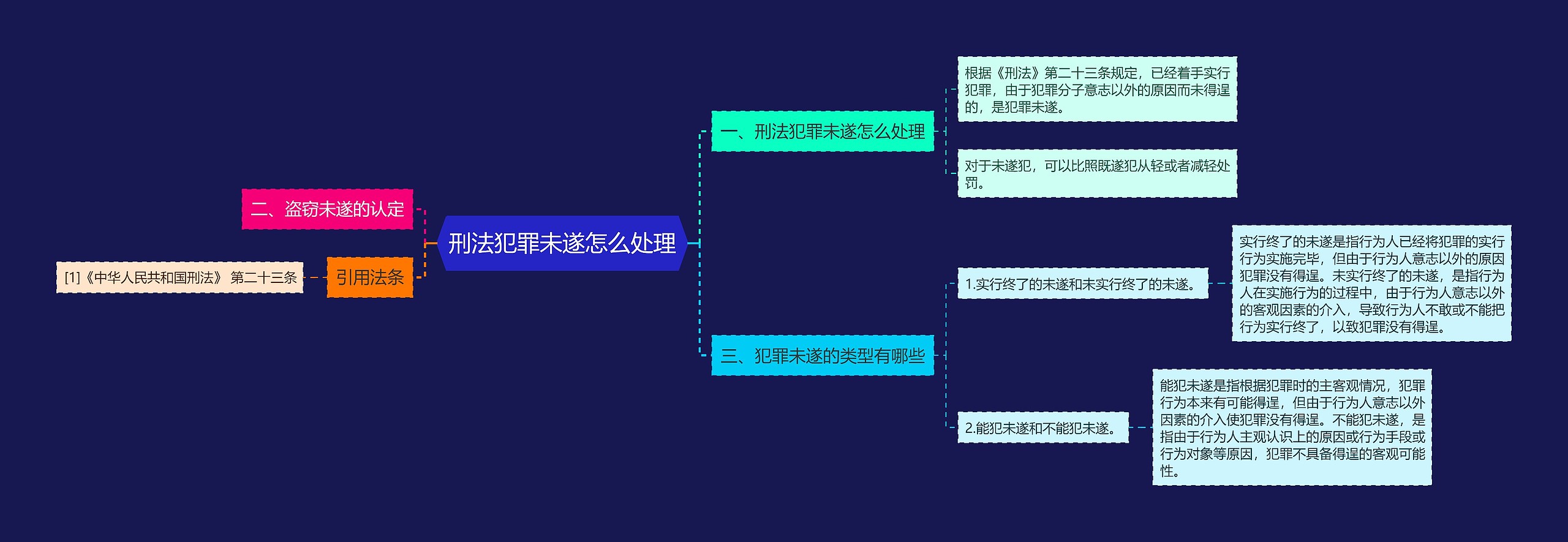 刑法犯罪未遂怎么处理