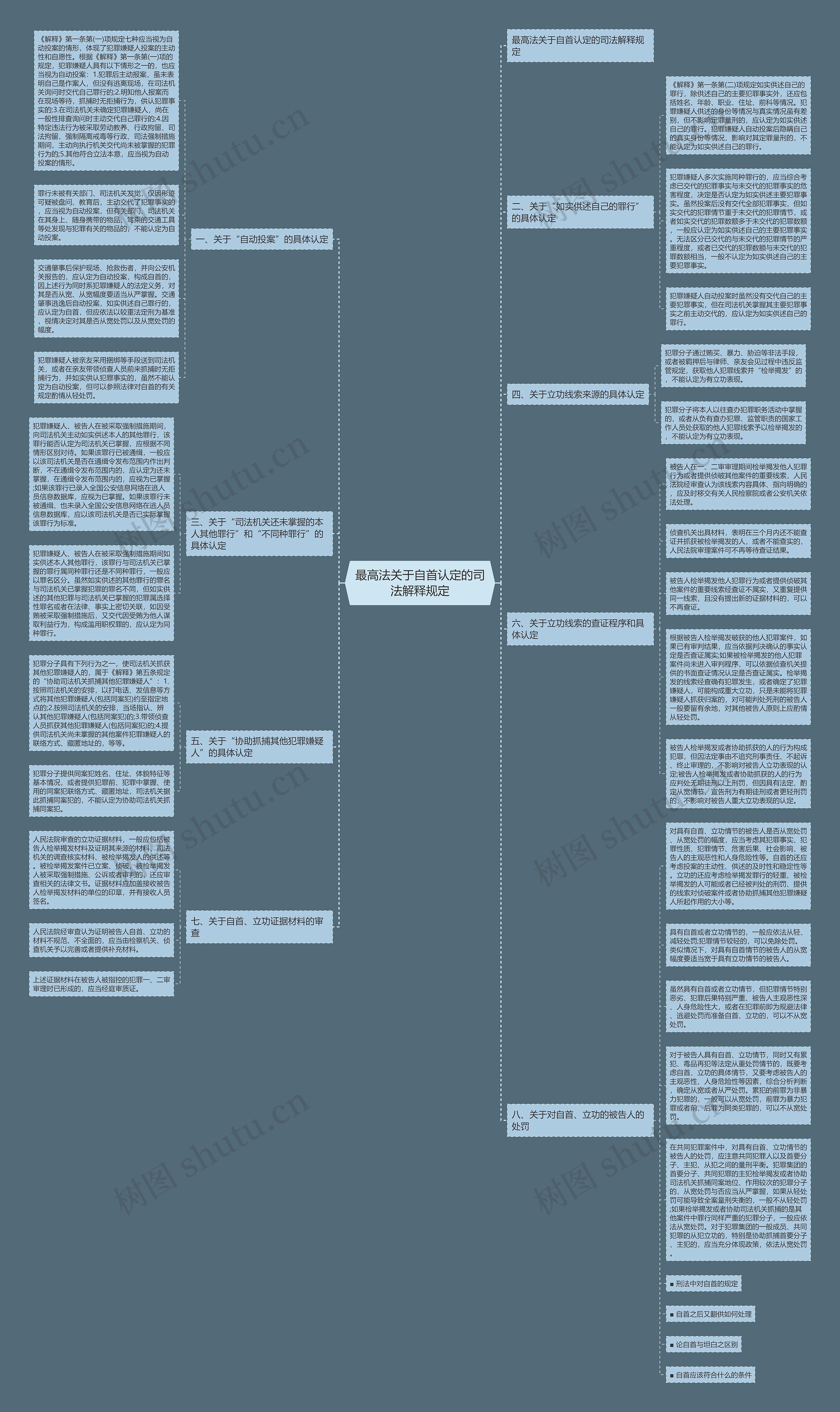 最高法关于自首认定的司法解释规定思维导图
