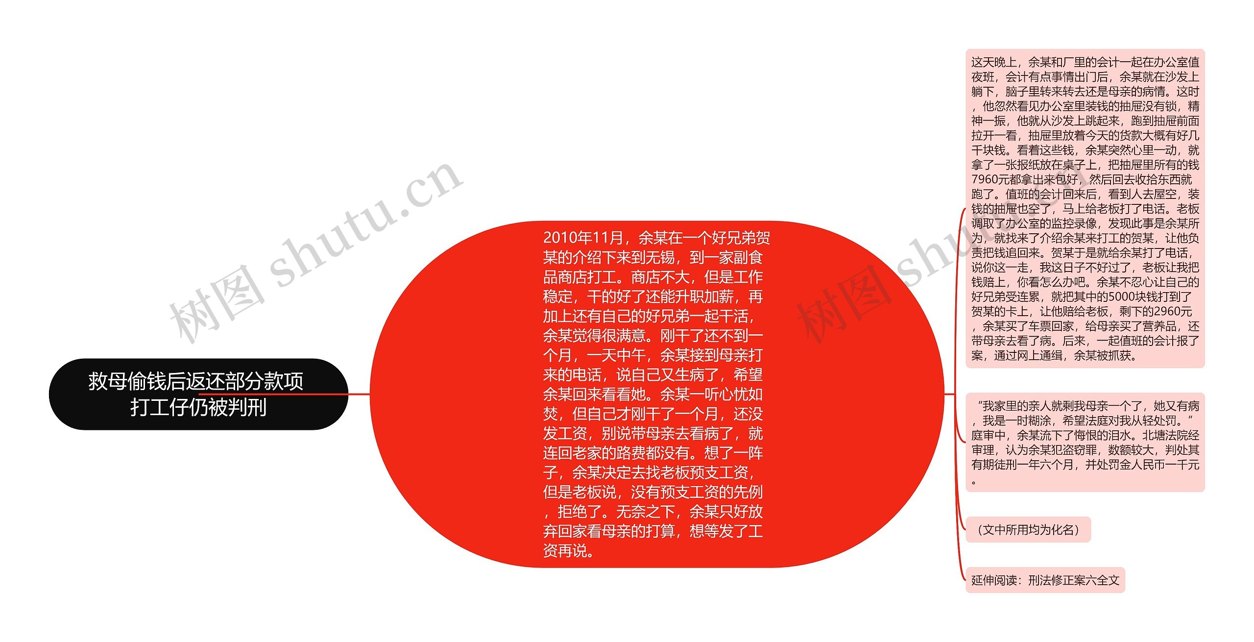 救母偷钱后返还部分款项 打工仔仍被判刑思维导图