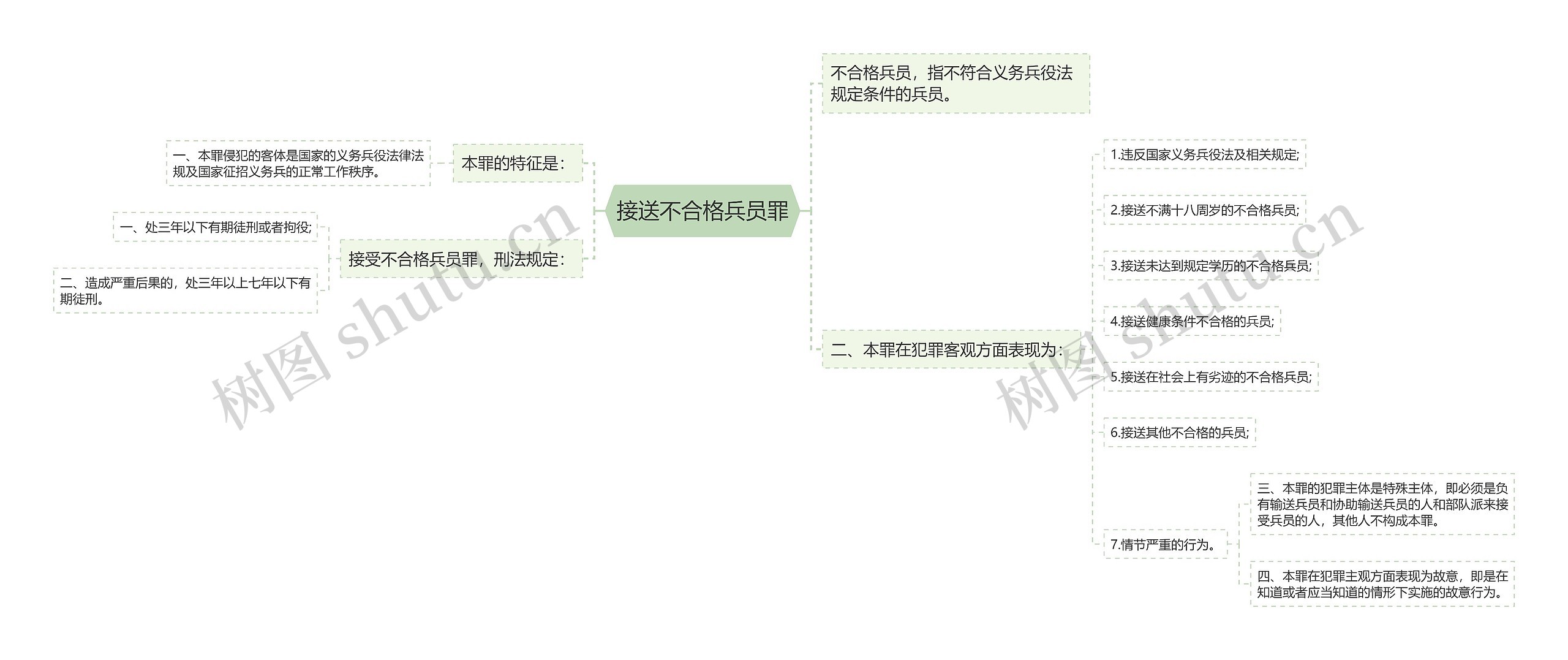 接送不合格兵员罪思维导图