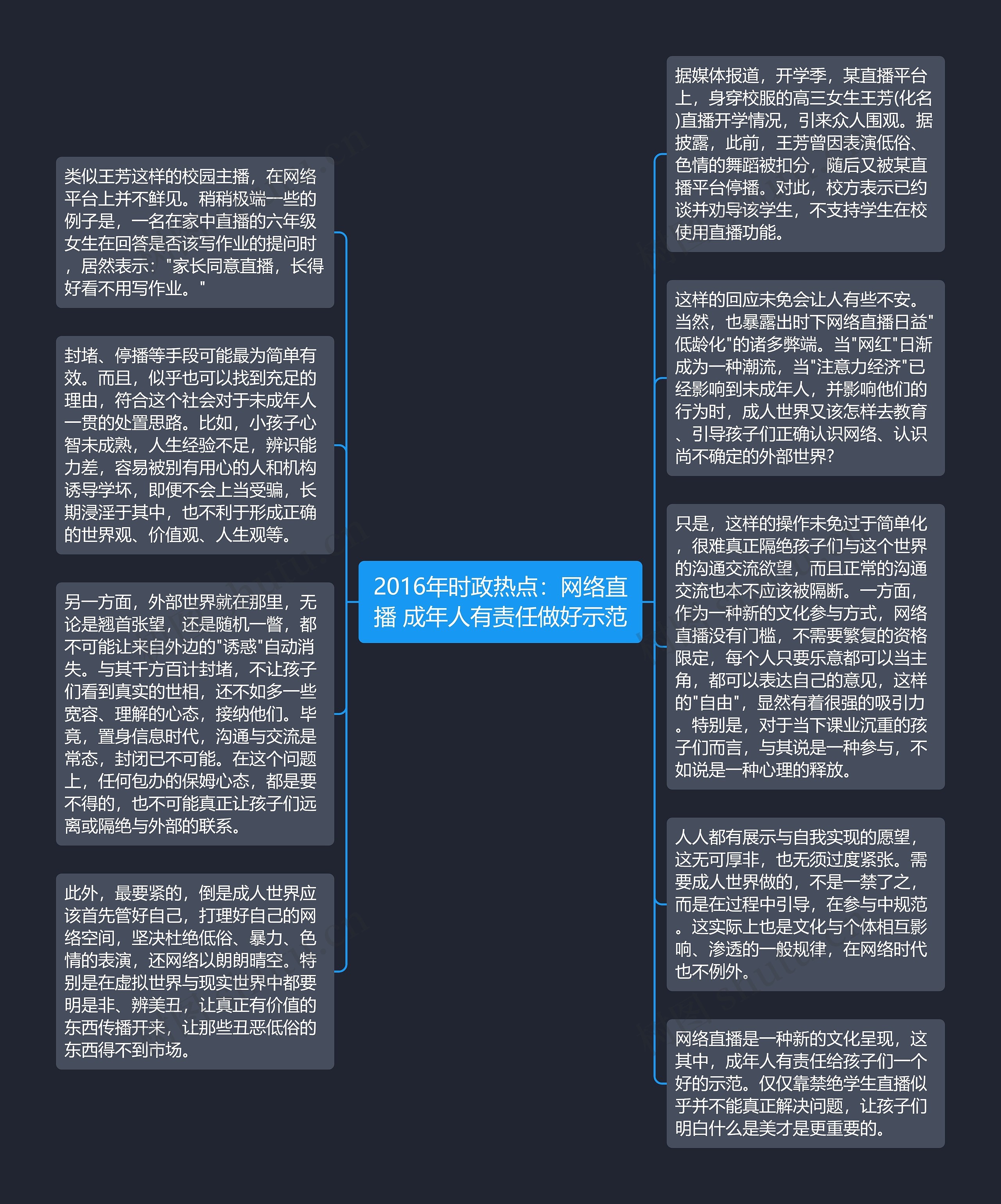 2016年时政热点：网络直播 成年人有责任做好示范思维导图