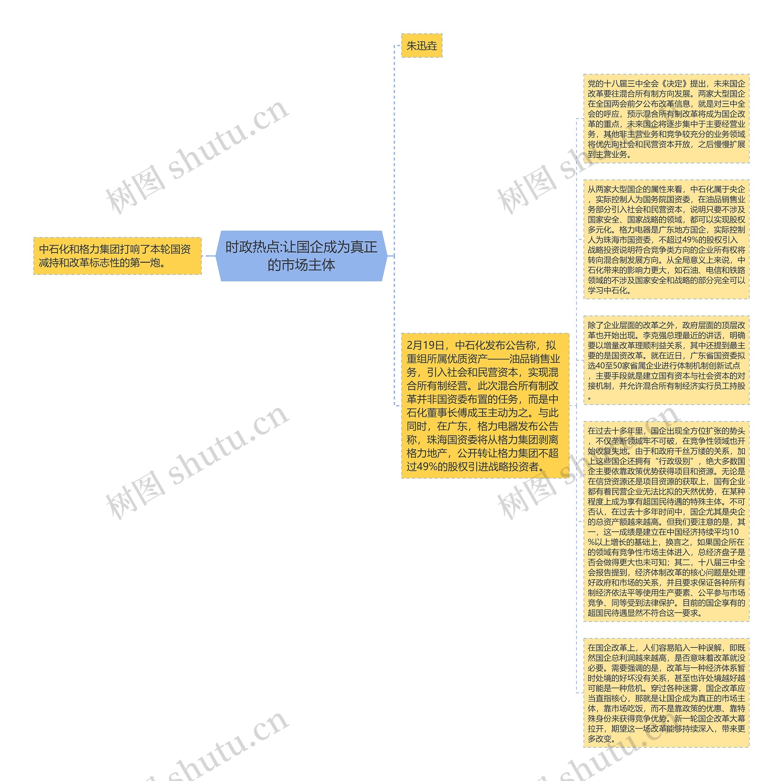 时政热点:让国企成为真正的市场主体思维导图