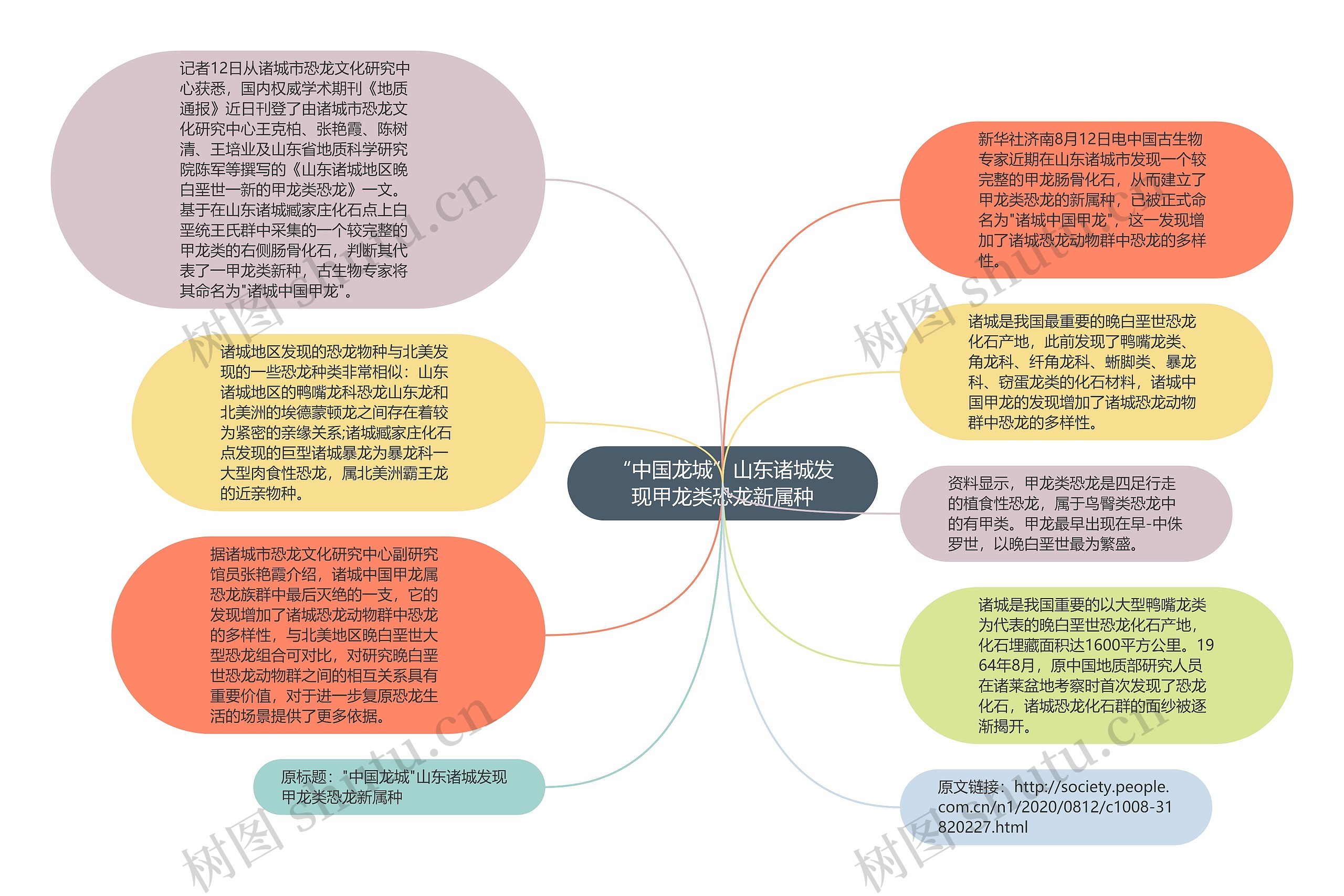 “中国龙城”山东诸城发现甲龙类恐龙新属种思维导图