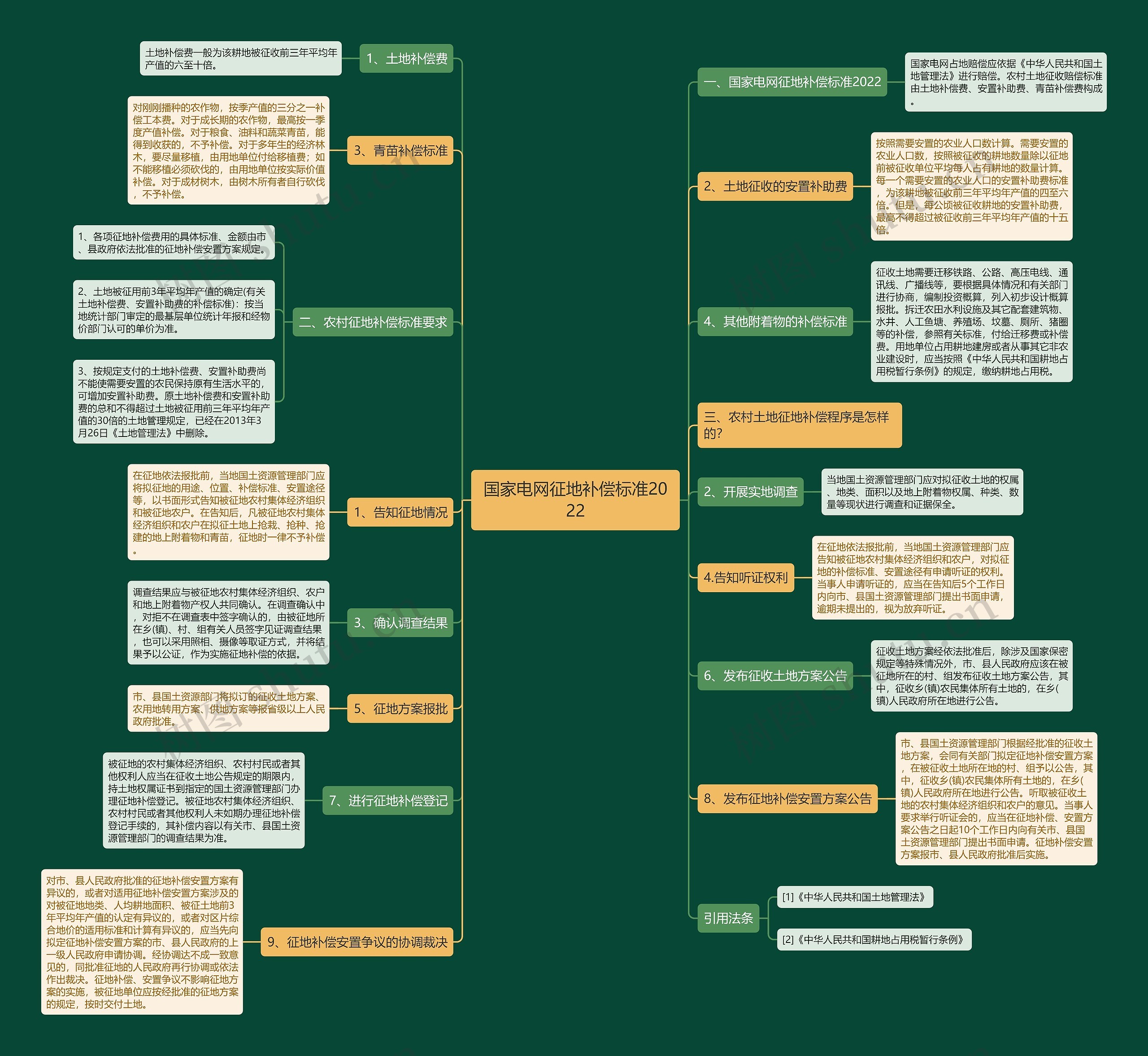 国家电网征地补偿标准2022思维导图