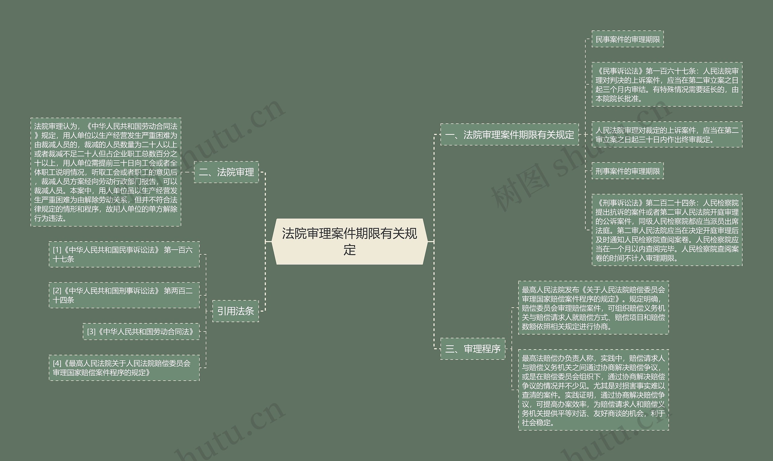 法院审理案件期限有关规定