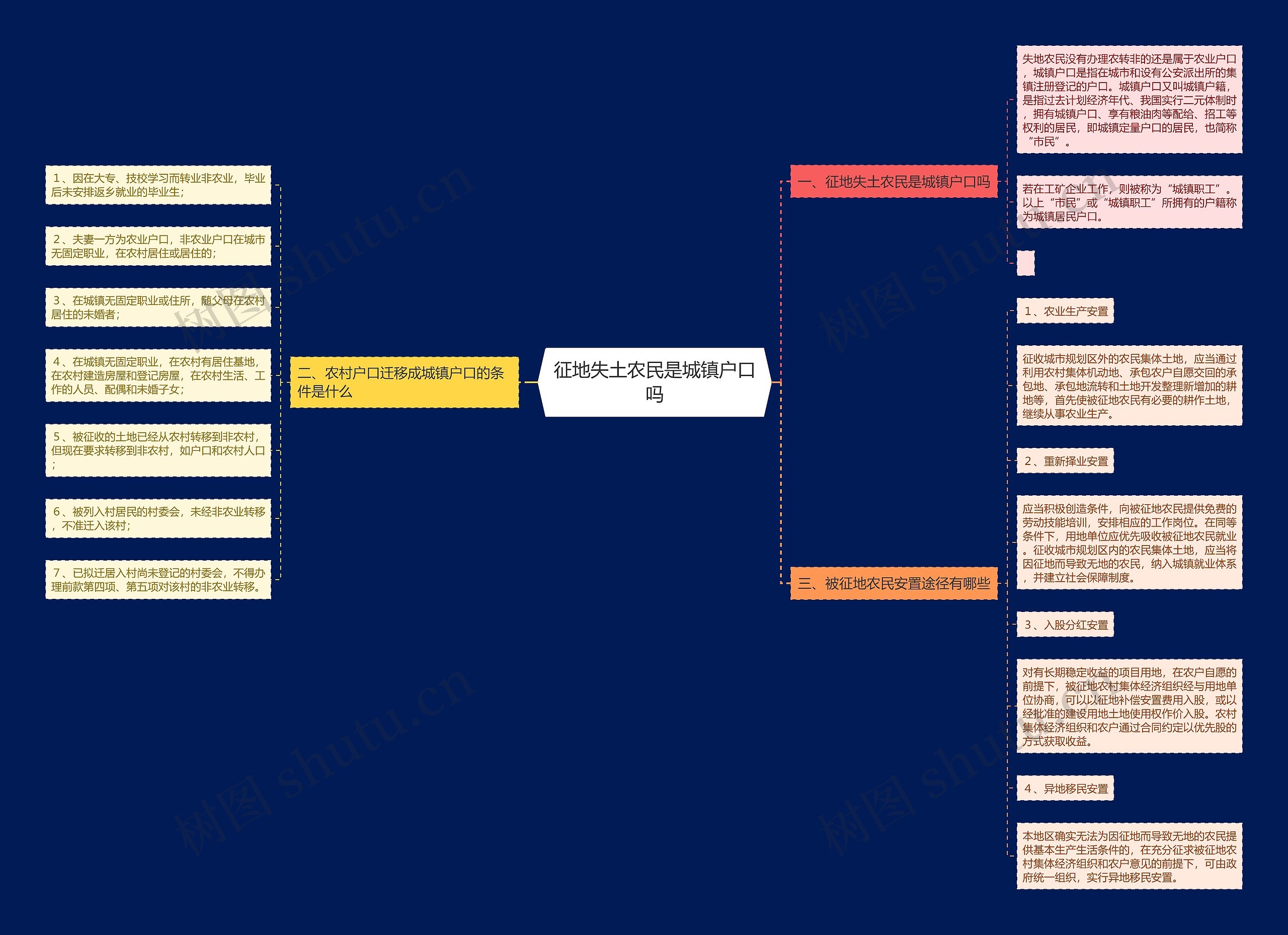 征地失土农民是城镇户口吗思维导图