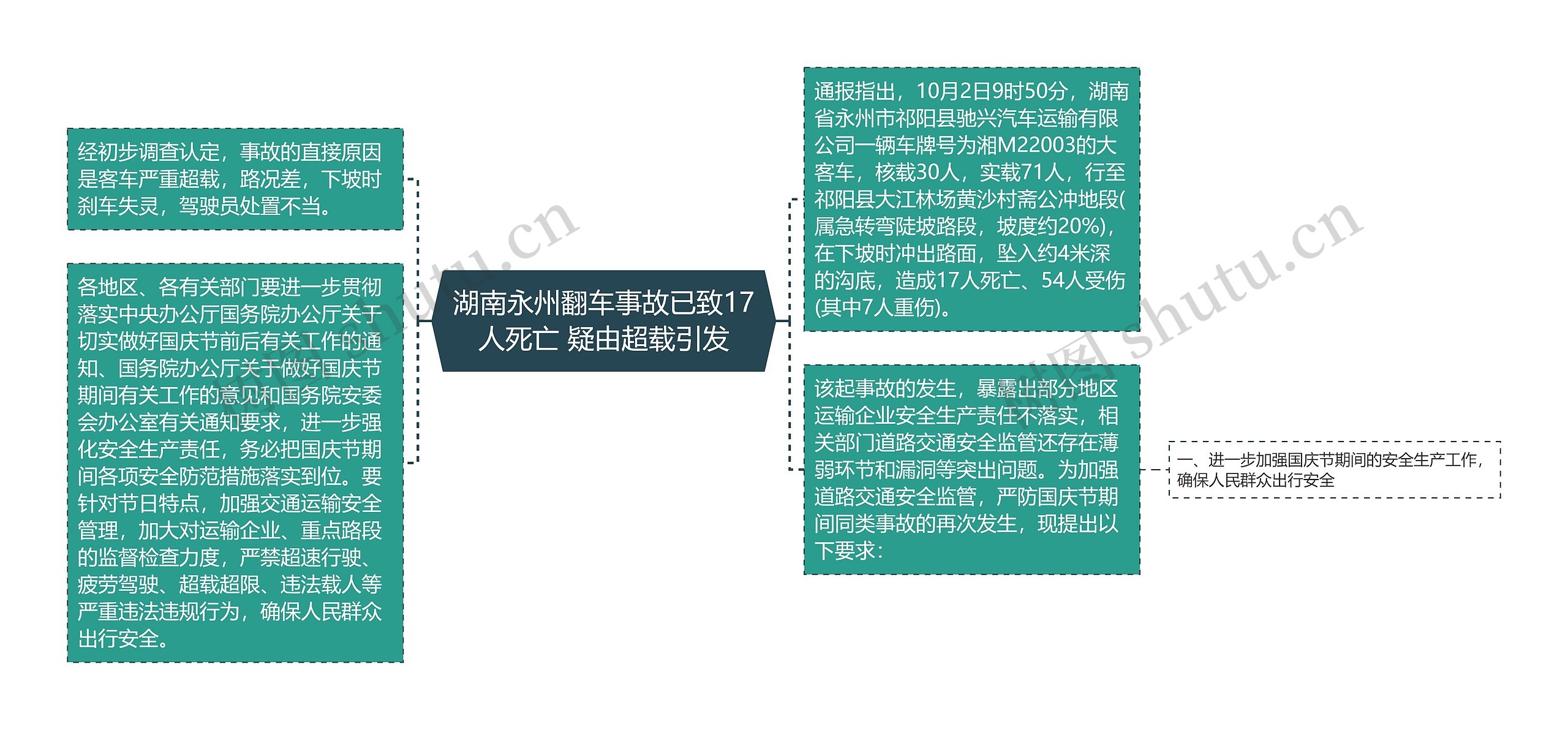 湖南永州翻车事故已致17人死亡 疑由超载引发思维导图