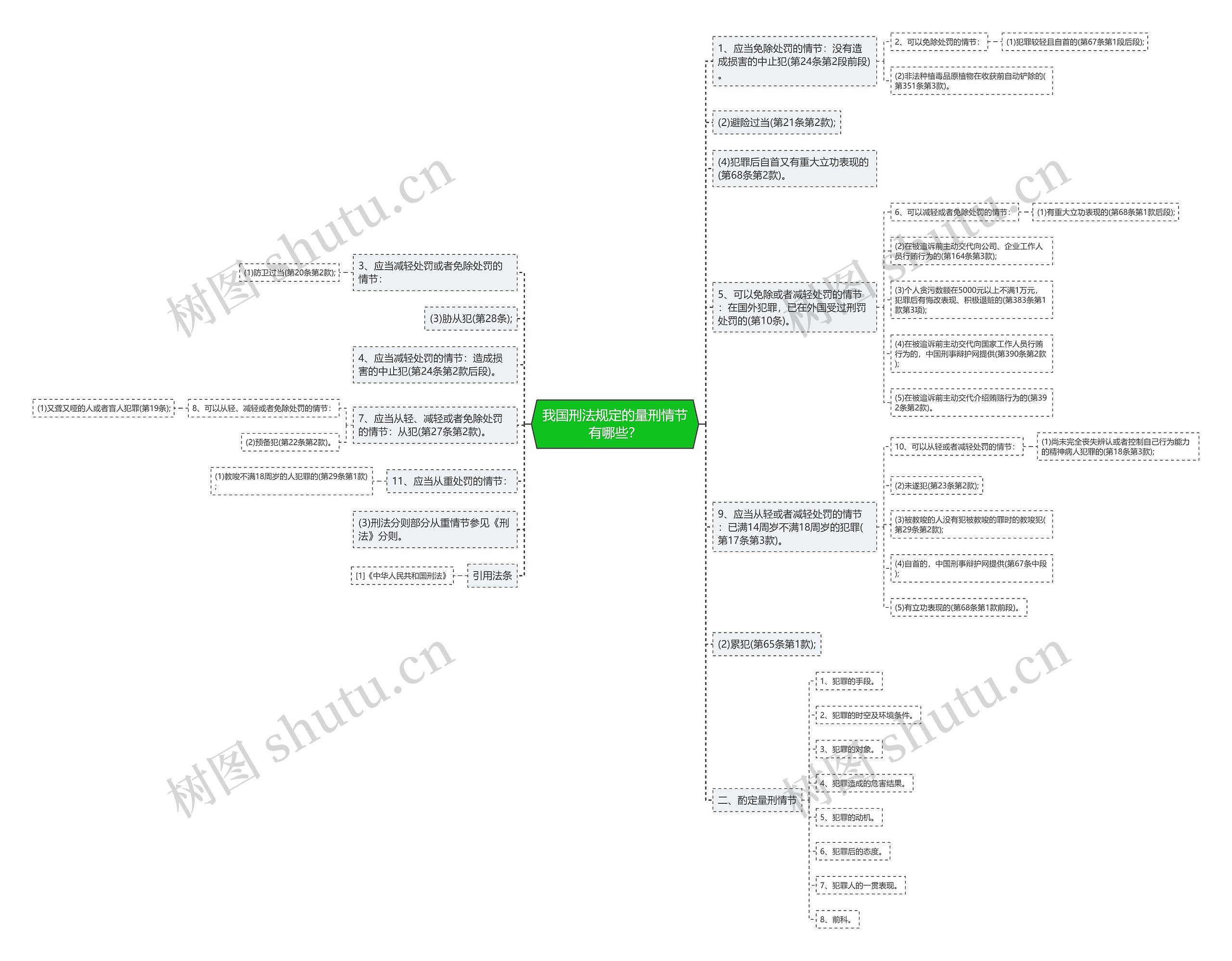 我国刑法规定的量刑情节有哪些？思维导图