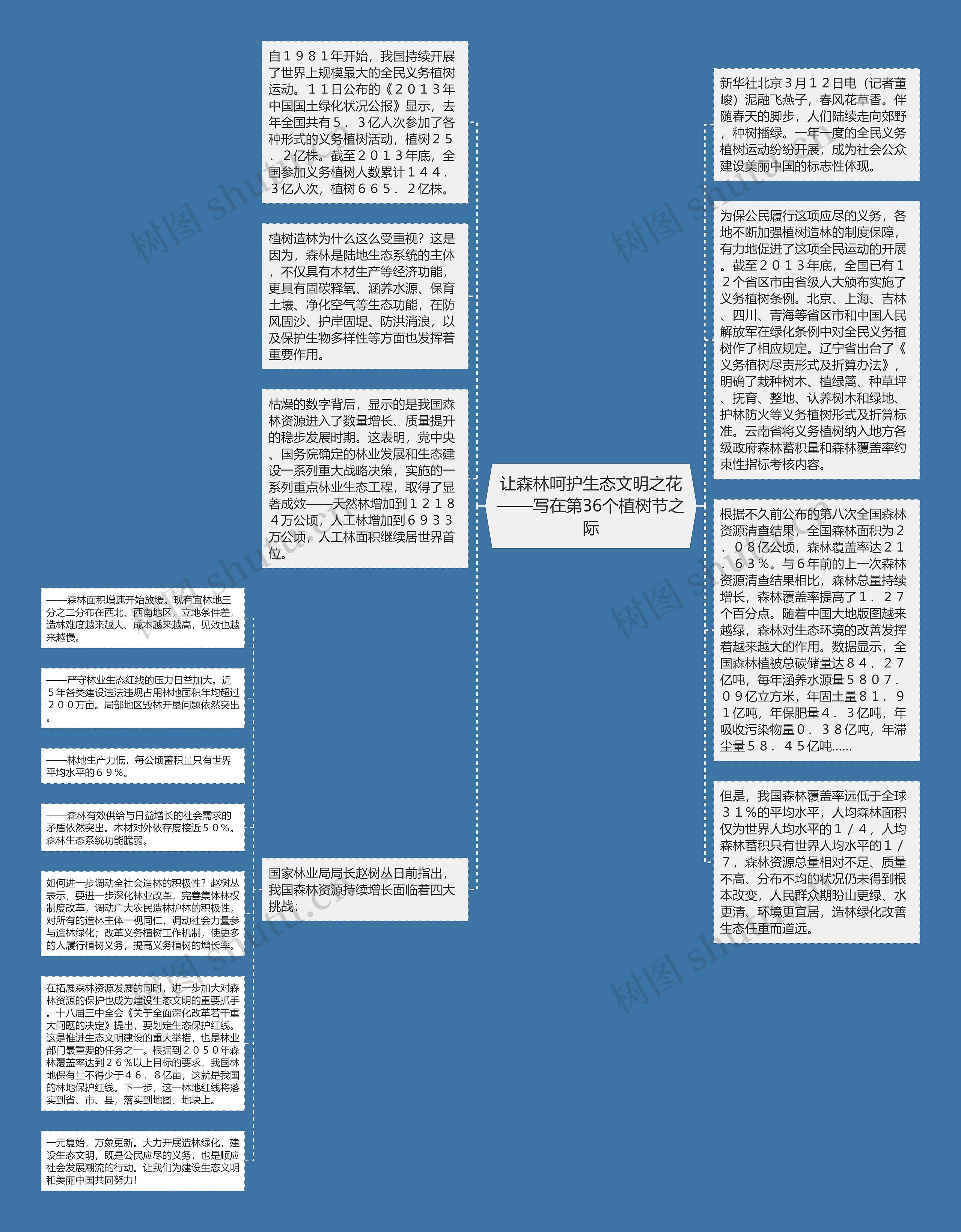 让森林呵护生态文明之花——写在第36个植树节之际思维导图