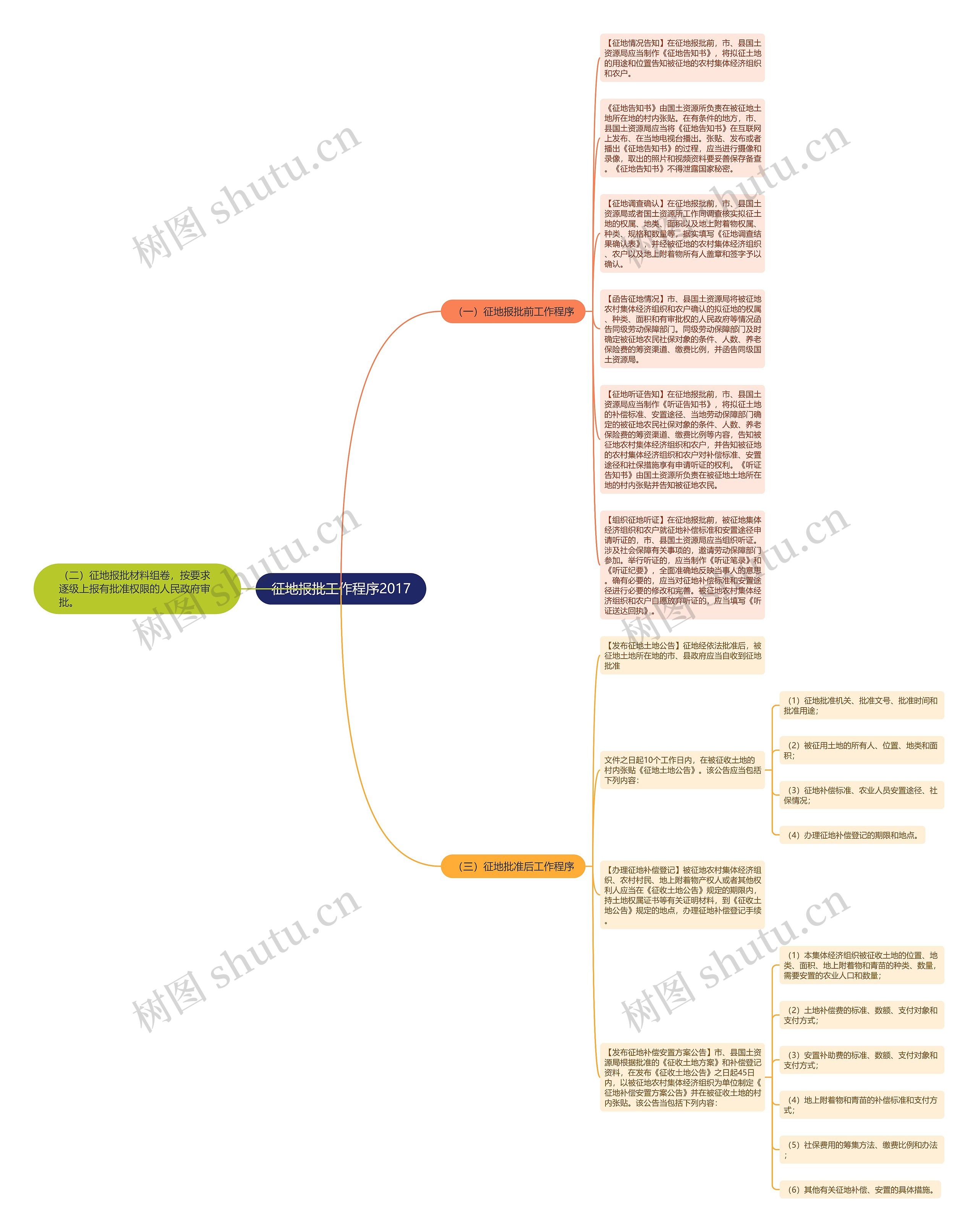 征地报批工作程序2017思维导图