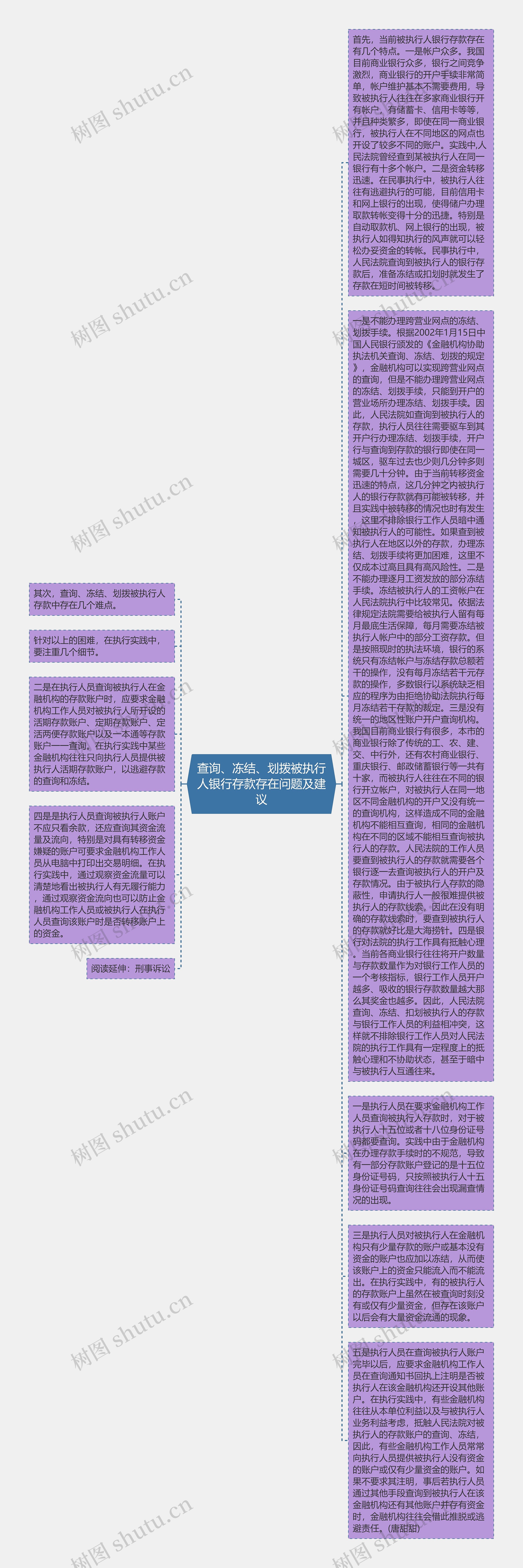 查询、冻结、划拨被执行人银行存款存在问题及建议思维导图