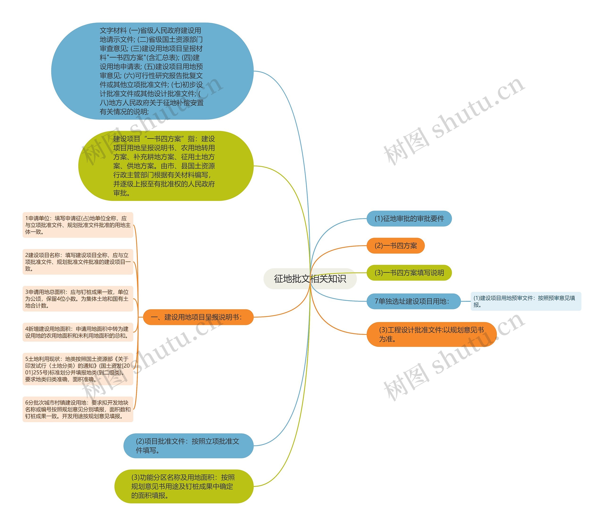 征地批文相关知识思维导图
