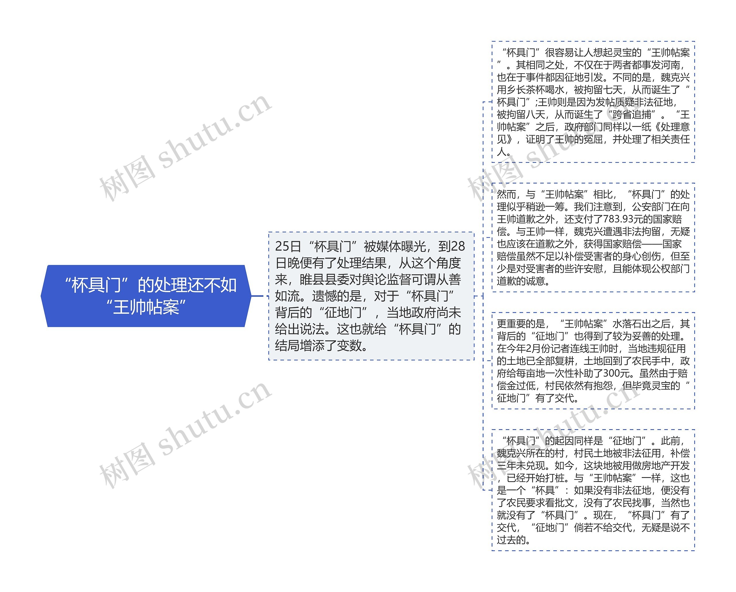 “杯具门”的处理还不如“王帅帖案”思维导图