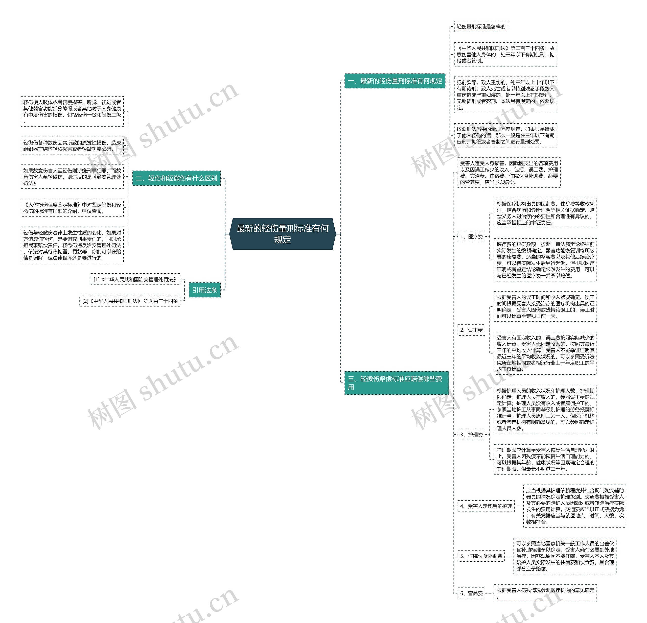 最新的轻伤量刑标准有何规定思维导图