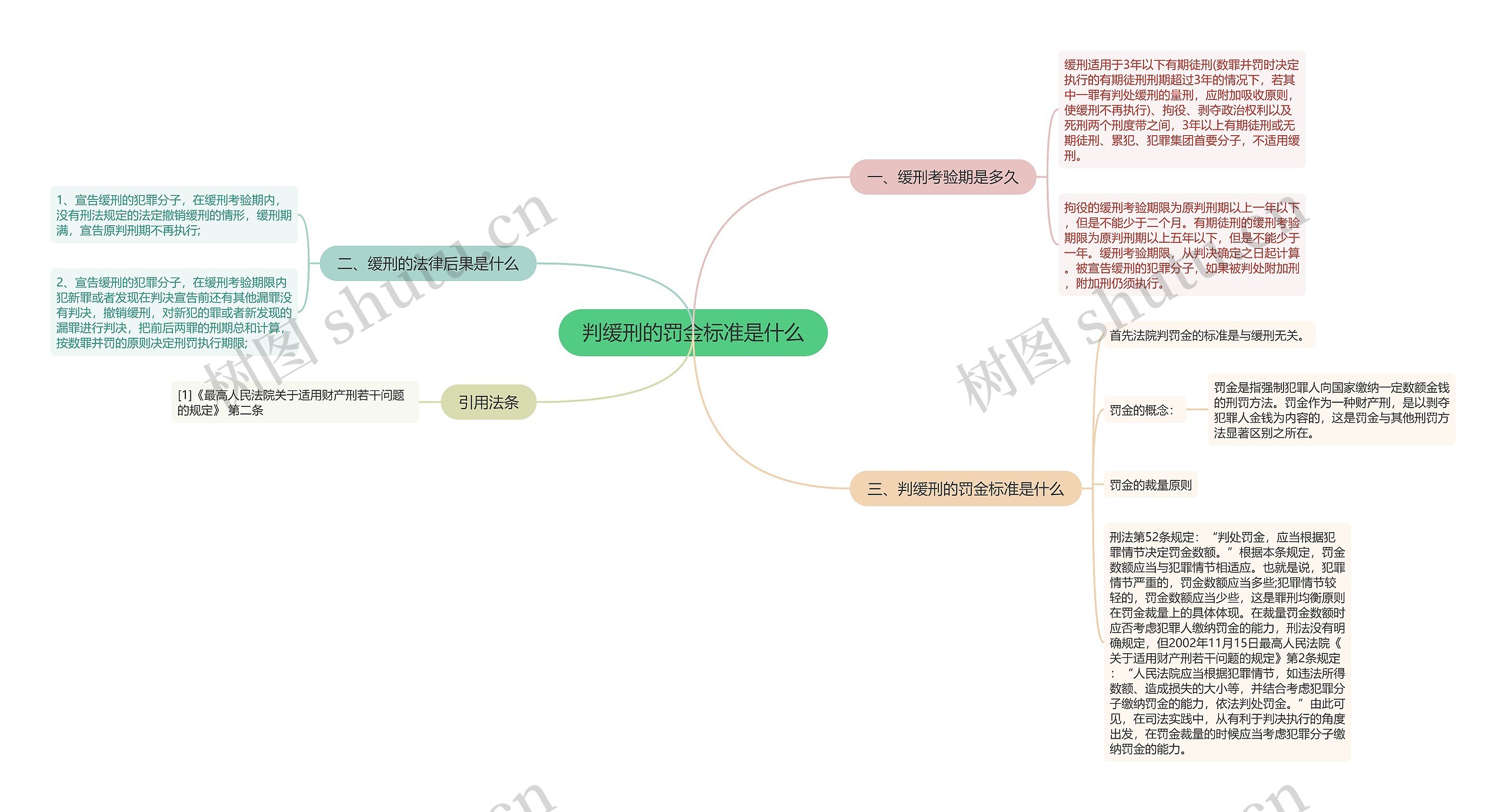 判缓刑的罚金标准是什么思维导图