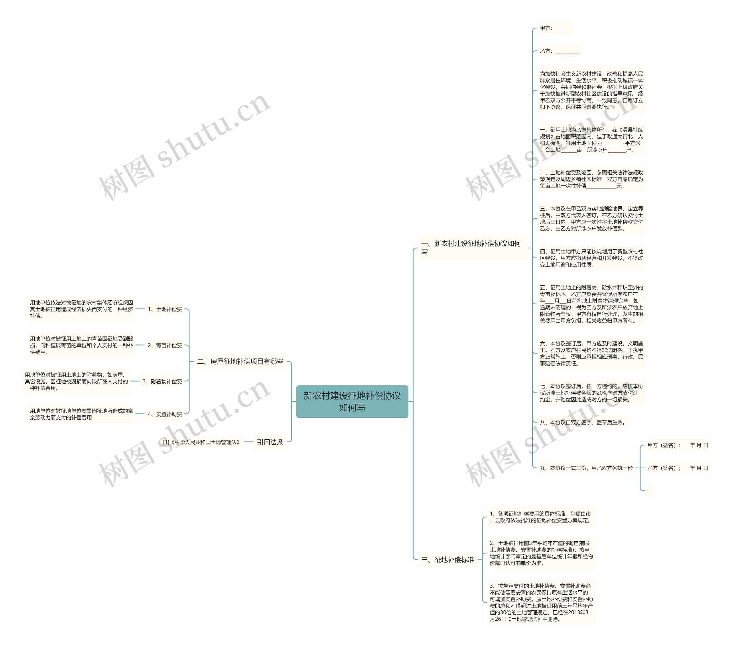 新农村建设征地补偿协议如何写思维导图