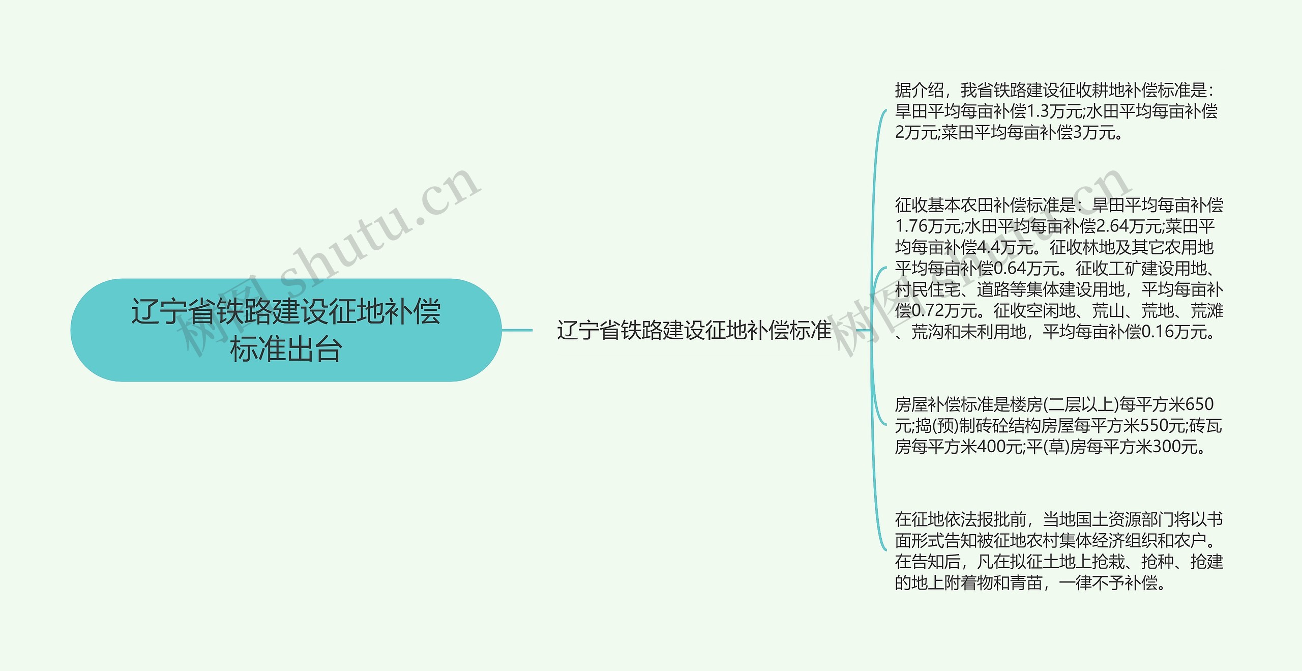 辽宁省铁路建设征地补偿标准出台思维导图